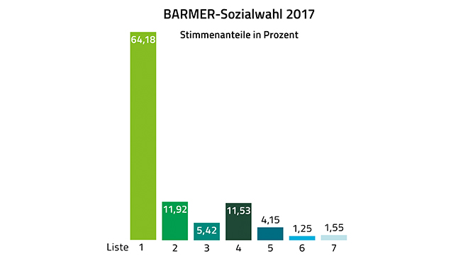 Eine Infografik mit der Stimmverteilung zur Barmer-Sozialwahl 2017