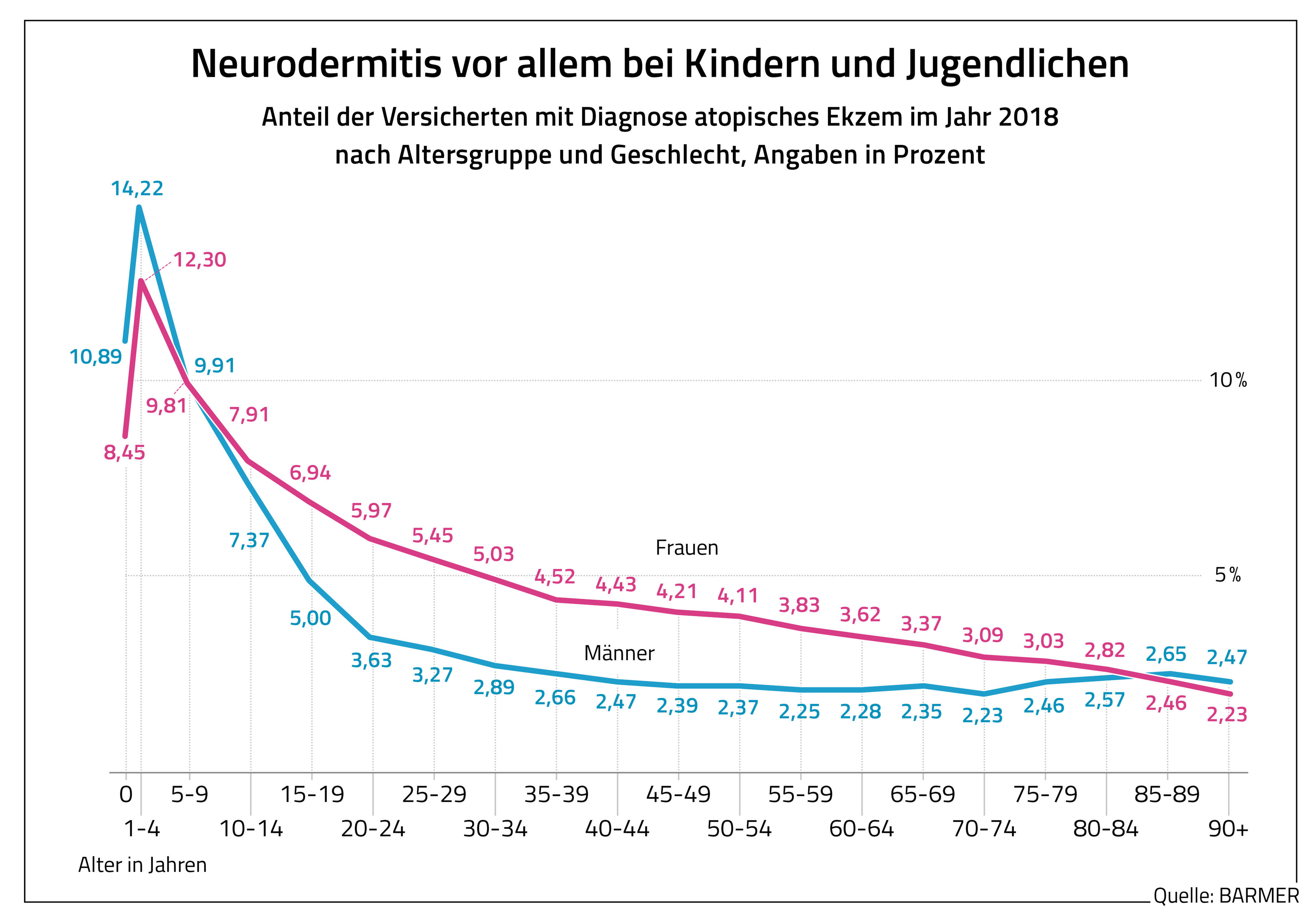 Die Grafik zeigt den Anteil der Versicherten mit Diagnose atopisches Ekzem im Jahr 2018 nach Alter und Geschlecht (in Prozent)