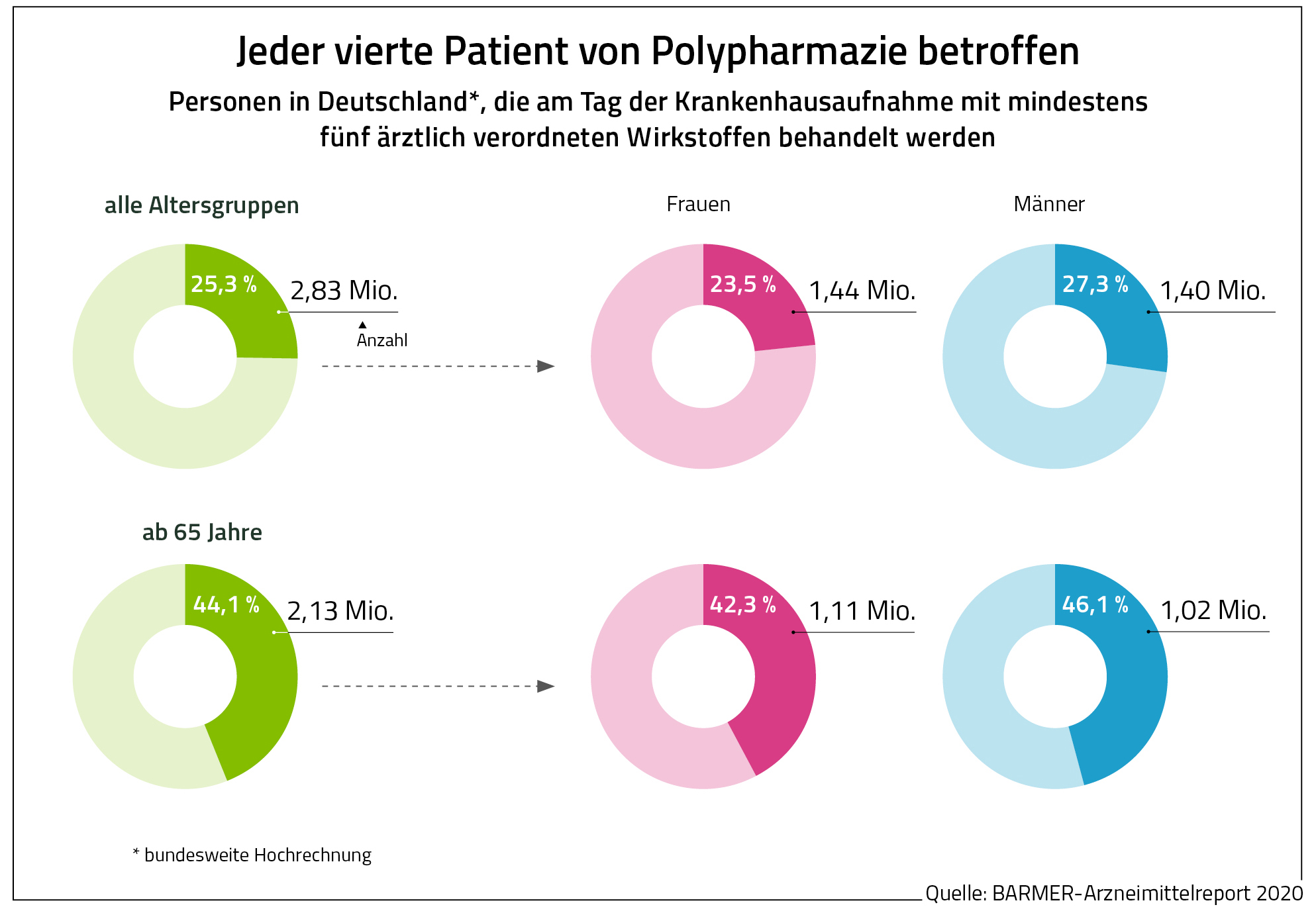 Die Grafik zeigt, wie viele Patienten in Deutschland von Polypharmazie betroffen sind. 