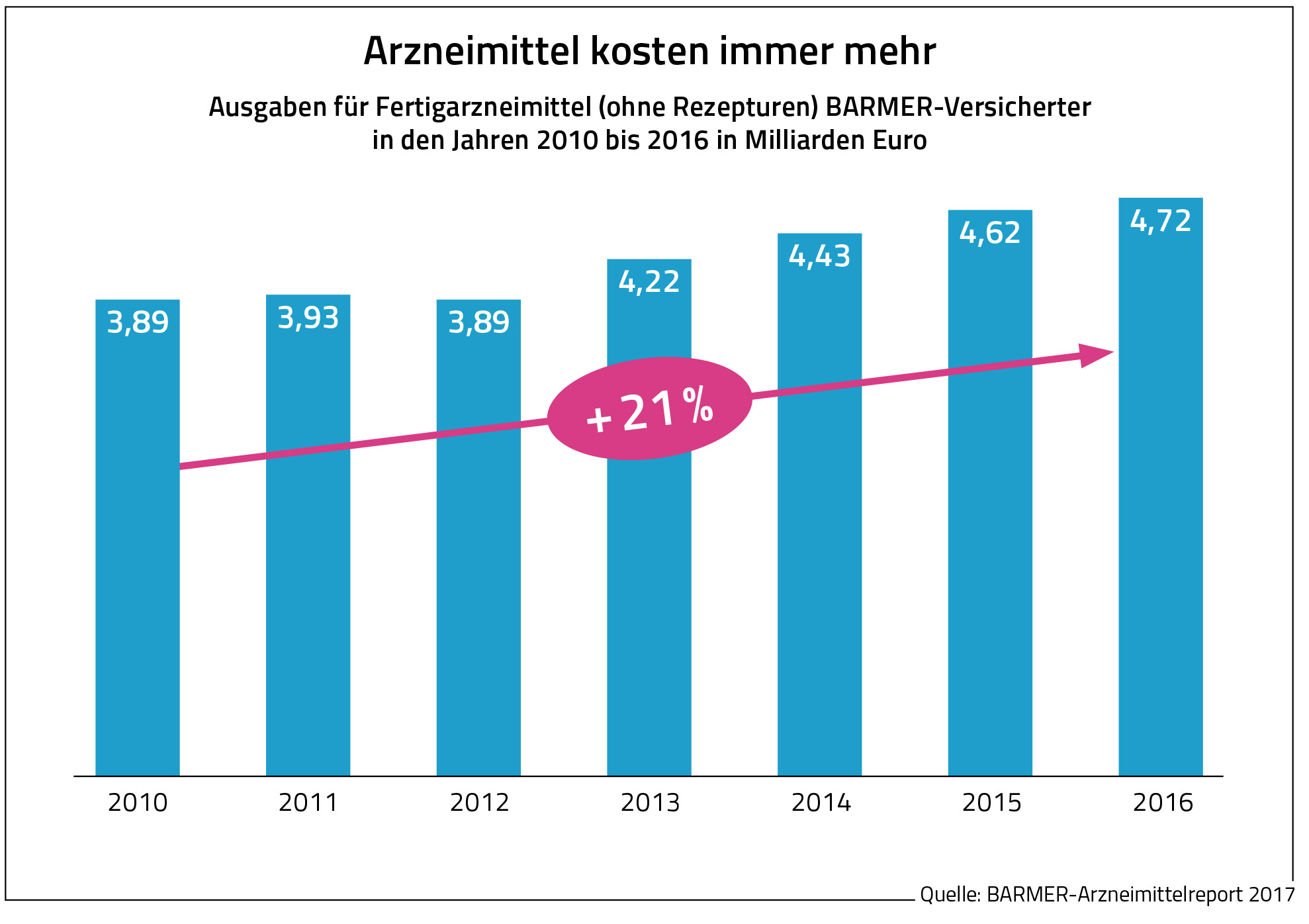 Die Grafik zeigt die Ausgaben für Fertigarzneimittel (ohne Rezepturen) Barmer-Versicherter in den Jahren 2010 bis 2016