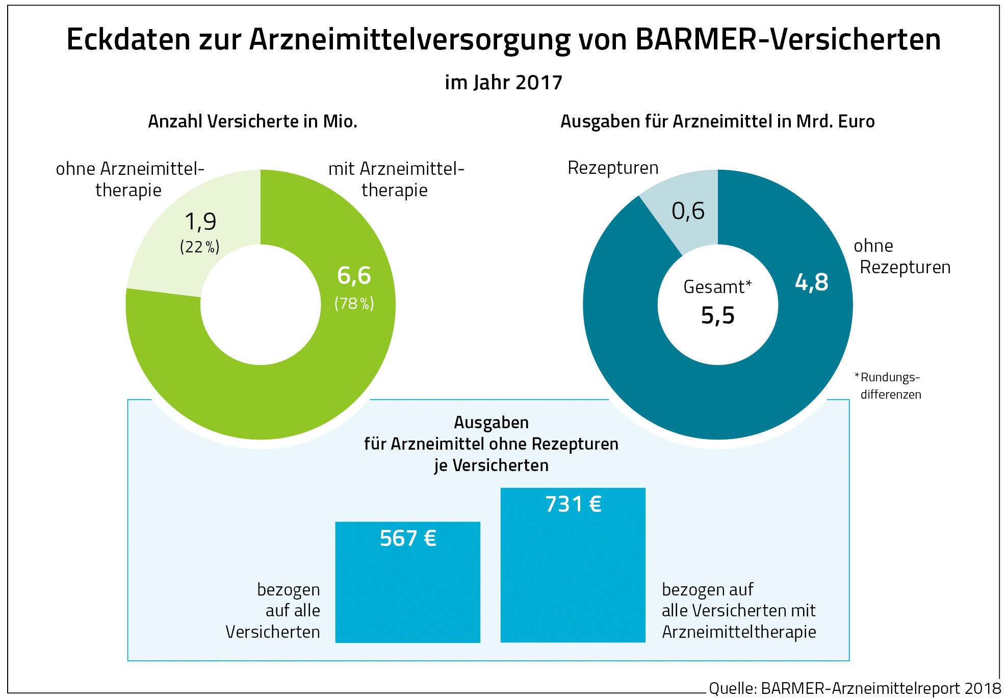 Die Grafik zeigt die Eckdaten zur Arzneimittelversorgung von Barmer-Versicherten im Jahr 2017