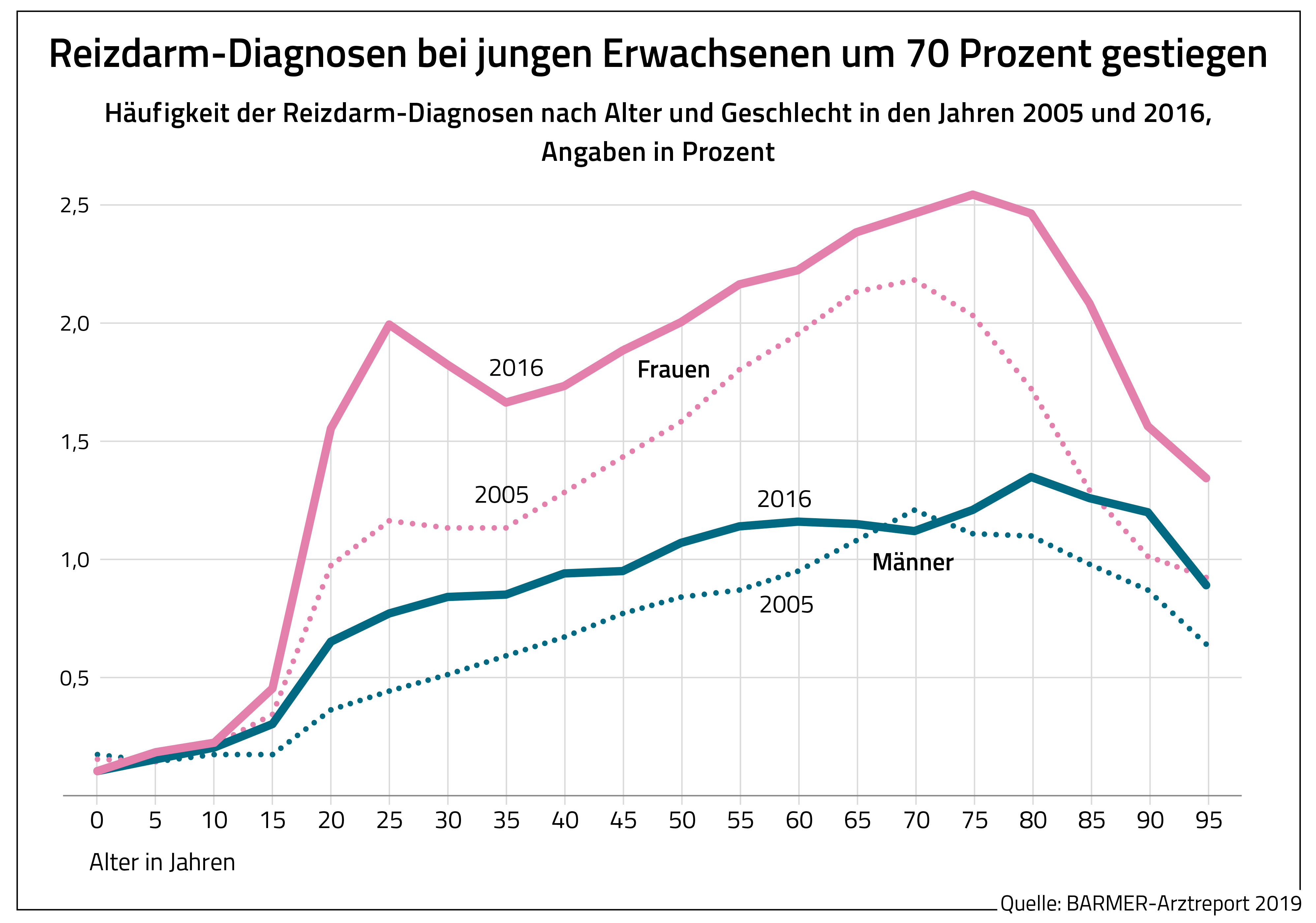 Die Grafik zeigt die Häufigkeit der Reizdarm-Diagnosen nach Alter und Geschlecht in den Jahren 2005 und 2016, Angaben in Prozent
