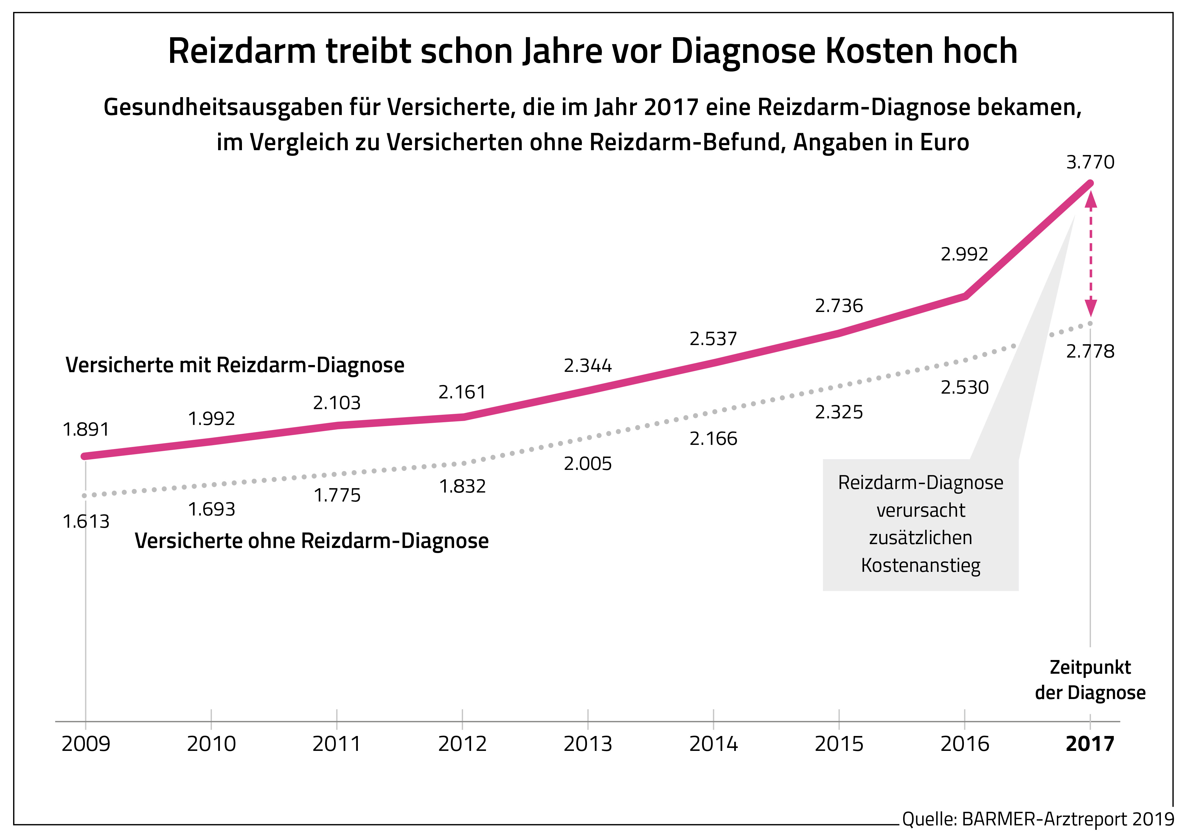 Die Grafik zeigt die Gesundheitsausgaben für Versicherte, die im Jahr 2017 eine Reizdarm-Diagnose bekamen, Angaben in Euro.