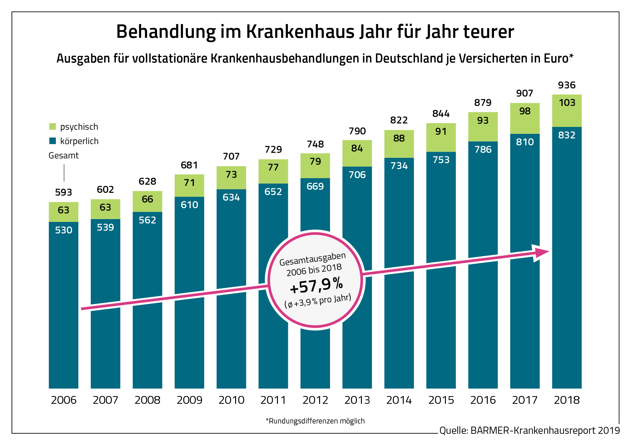 Die Grafik zeigt, dass Behandlungen im Krankenhaus Jahr für Jahr teurer werden
