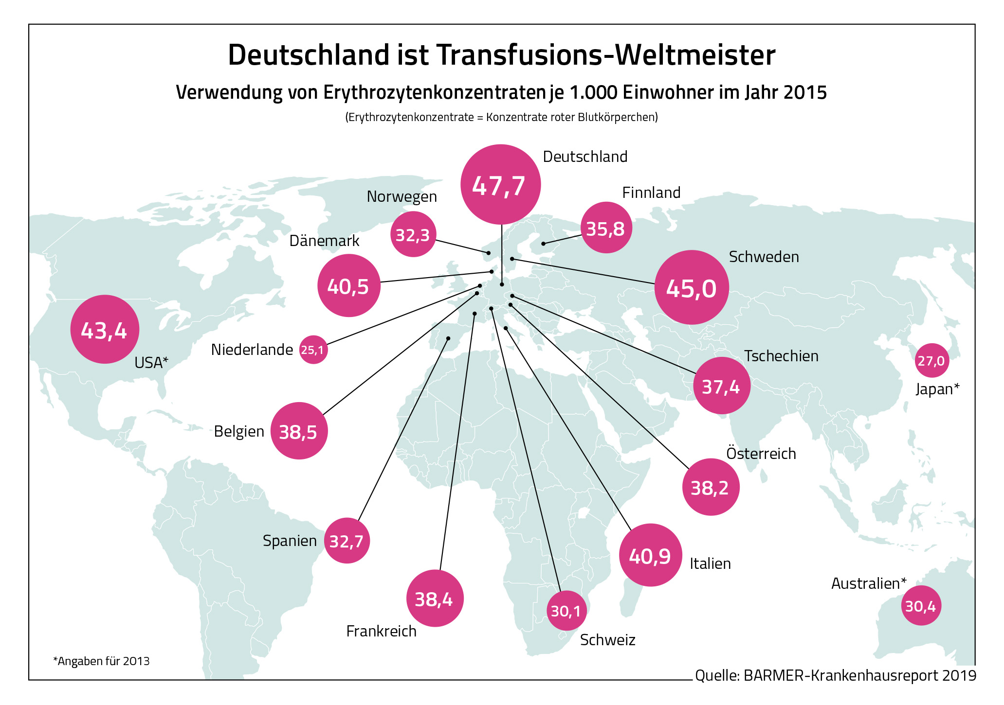 Diese Grafik zeigt, dass Deutschland weltweit die größte Zahl an Transfusionen im Jahr 2015 vorweist.