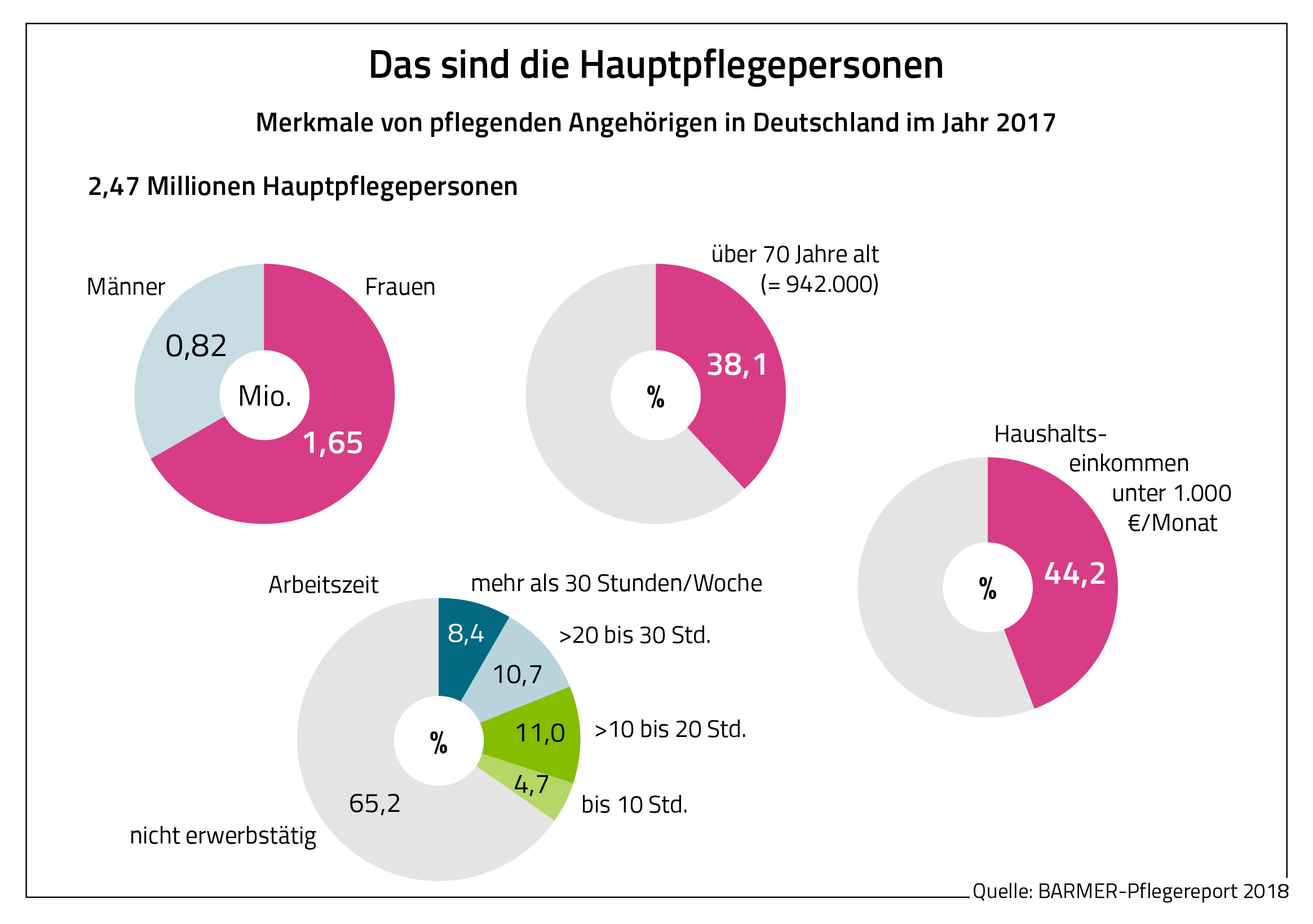 Die Grafik zeigt die Merkmale von pflegenden Angehörigen in Deutschland im Jahre 2017.