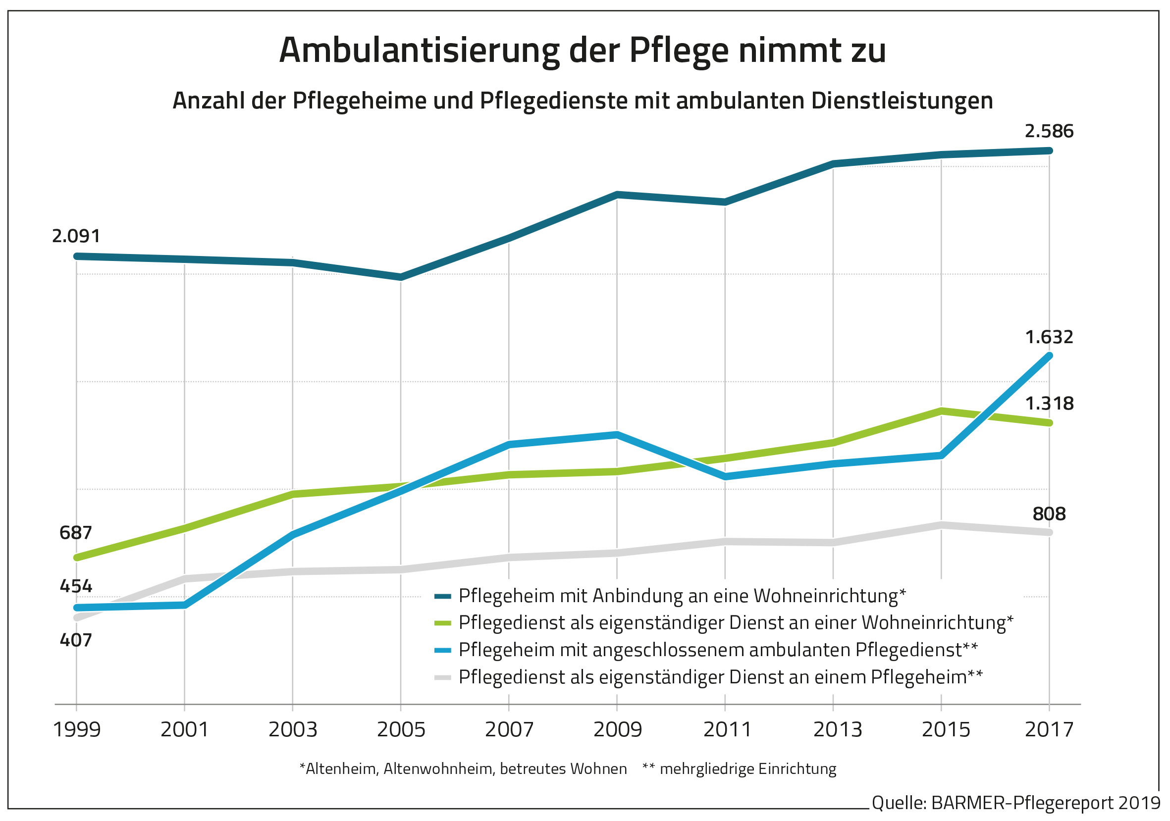 Die Grafik zeigt die Anzahl der Pflegeheime und Pflegedienste mit ambulanten Dienstleistungen.