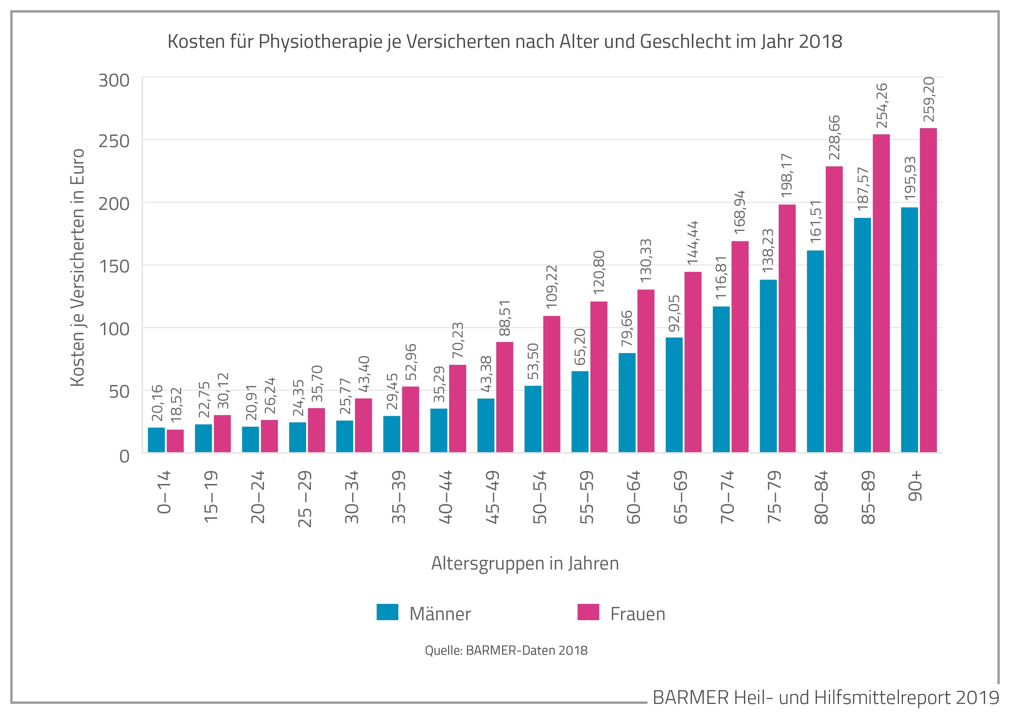 Die Grafik zeigt die Kosten für Physiotherapie je Versicherten nach Alter und Geschlecht im Jahr 2018, in Euro.