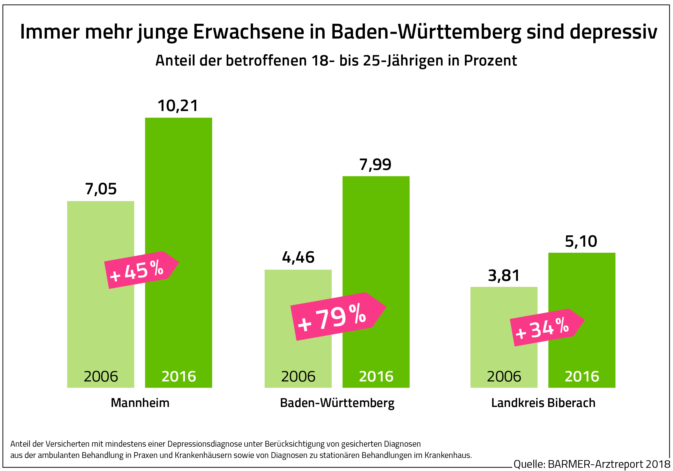 Die Grafik zeigt Depressionen bei jungen Baden-Württembergern: Entwicklung der Betroffenenrate.