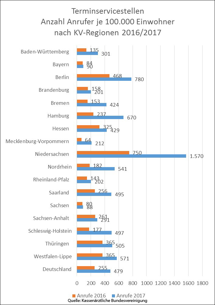 Die Grafik zeigt die Terminservicestellen Anzahl Anrufer je 100.000 Einwohner nach KV-Regionen