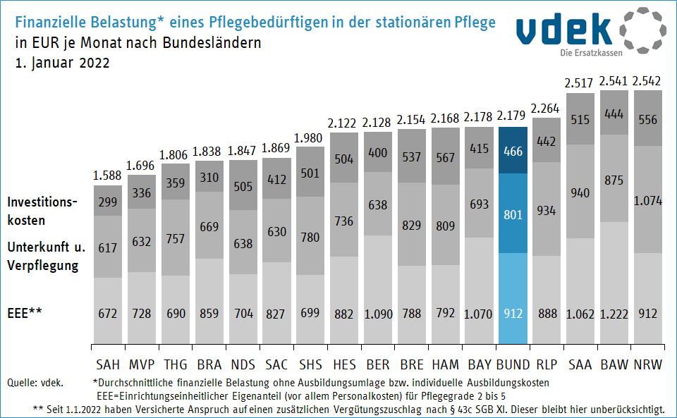 Das Balkendiagramm zeigt, wie viel Euro Pflegebedürftige pro Monat für einen Heimplatz bezahlen. Am meisten zahlen die Menschen in NRW (2.542 Euro)