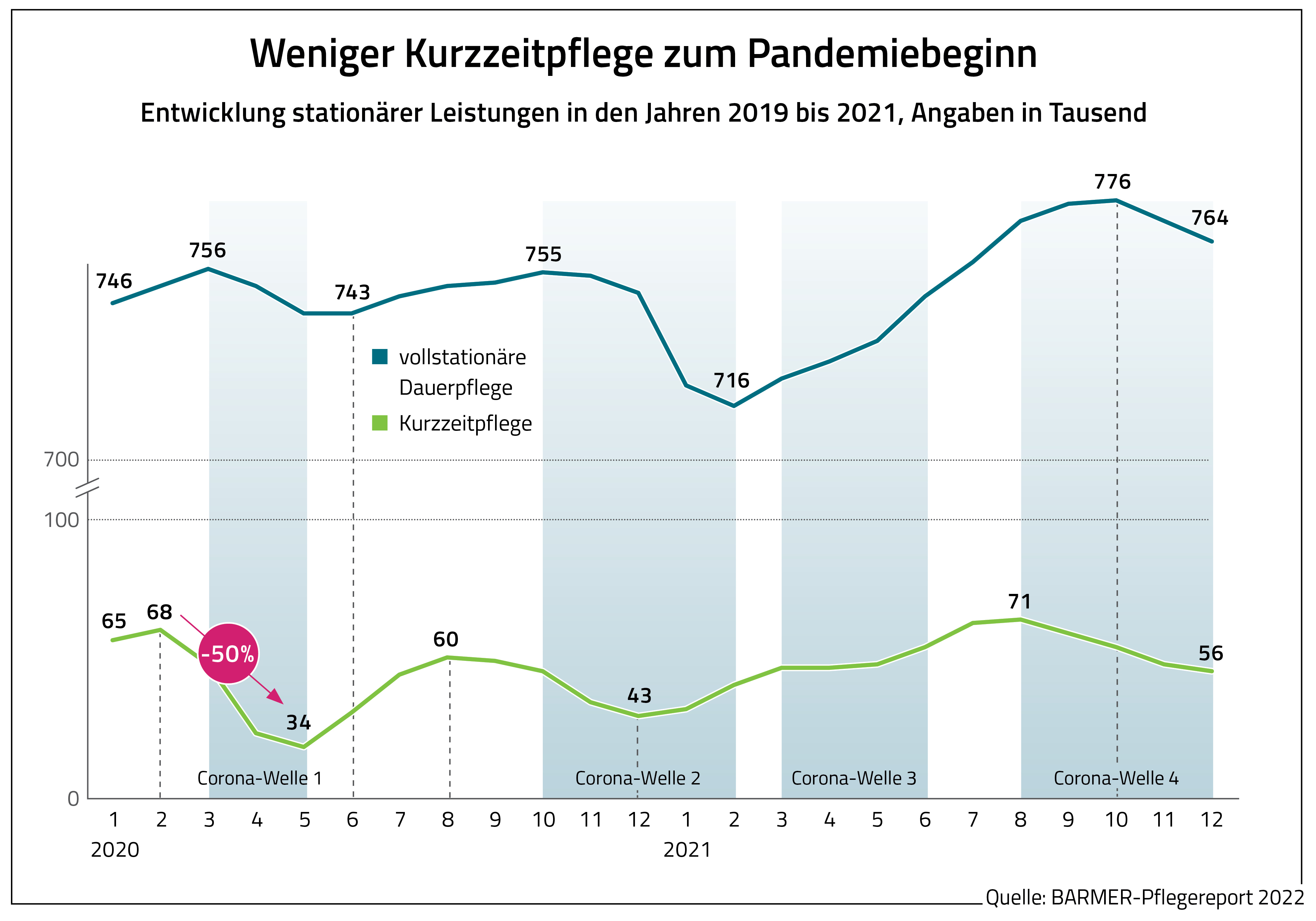 Infografik zum Barmer Pflegereport 2022: Weniger Kurzzeitpflege zum Pandemiebeginn.