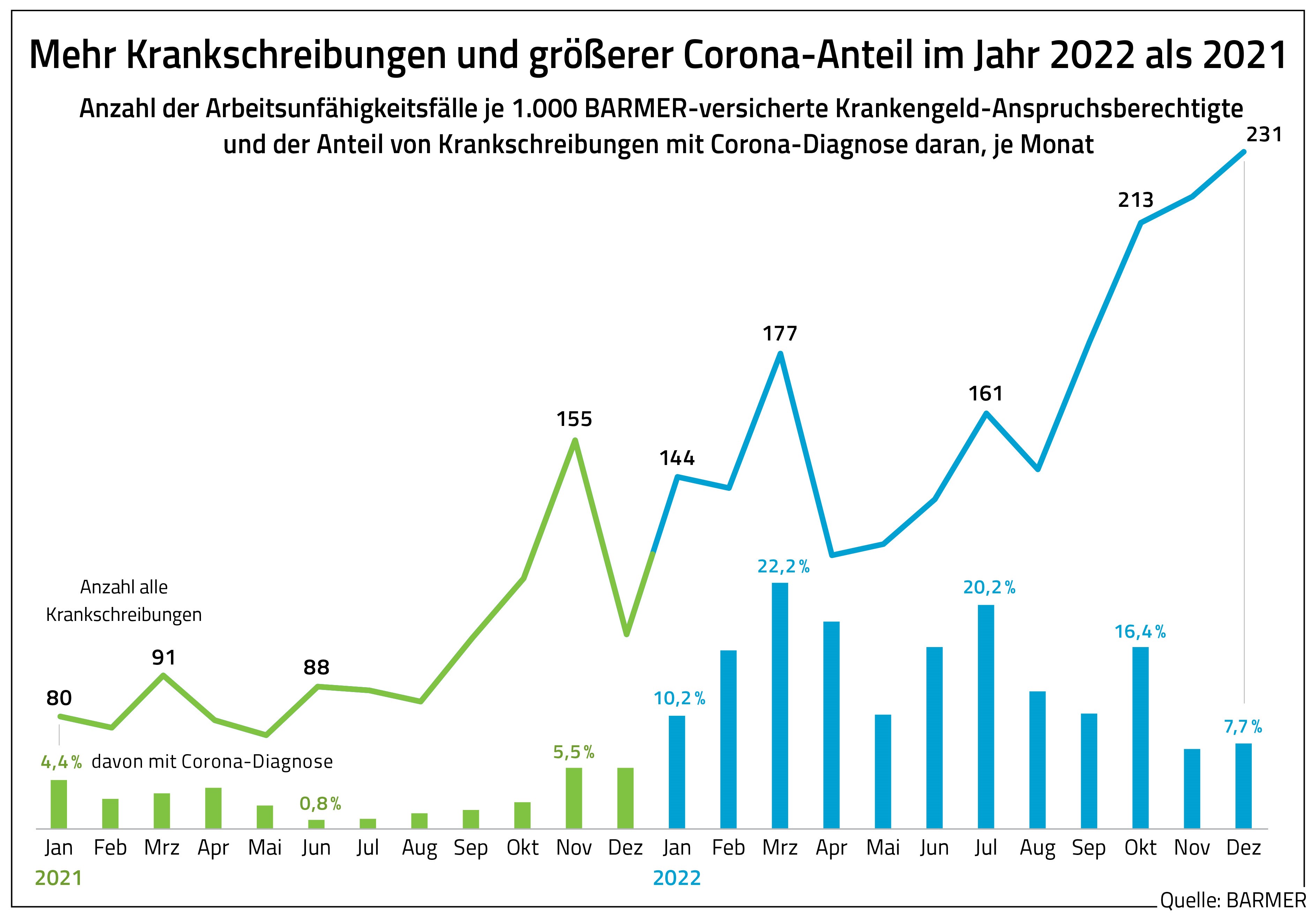 Grafik: Mehr Krankschreibungen und größerer Corona-Anteil