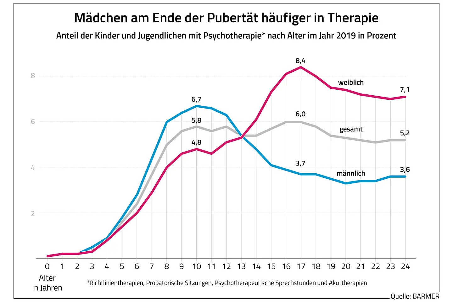 Die Grafik zeigt den Anteil der Kinder und Jugendlichen mit Psychotherapie nach Alter im Jahr 2019 in Prozent.