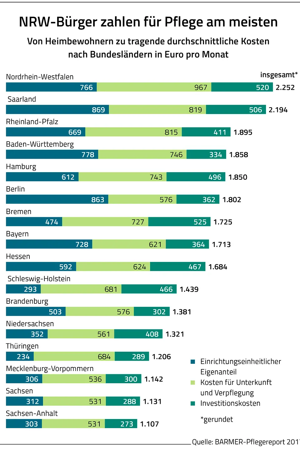 Die Grafik zeigt die von Heimbewohnern zu tragende durchschnittliche Kosten nach Bundesländern in Euro pro Monat.