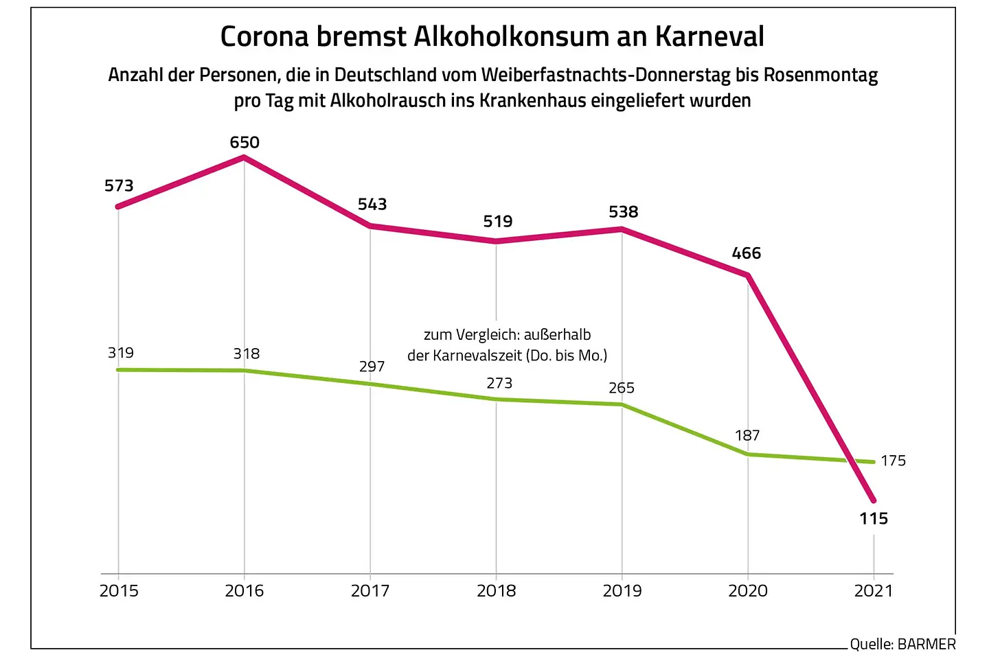 Die Grafik zeigt, dass der Alkoholkonsum an Karneval im Jahr 2021 unter dem Alkoholkonsum außerhalb der Karnevalszeit lag. 