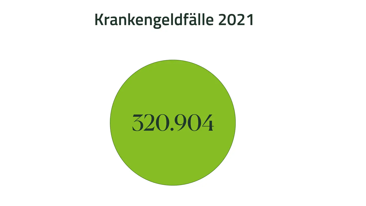 Grafik mit der Zahl 320.904 für Krankengeldfälle 2021