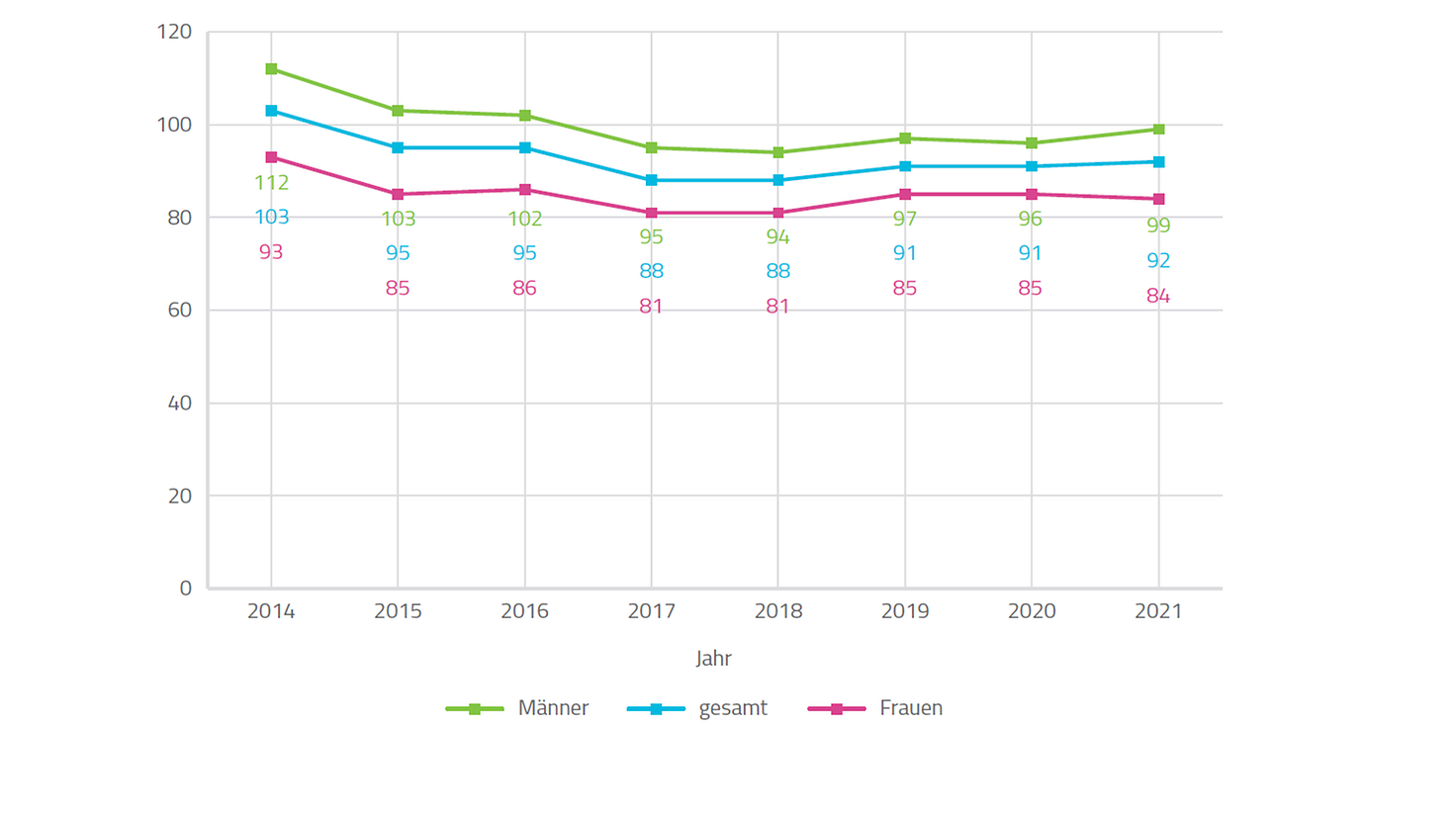 Infografik zum Rückgang von Rückerkrankungen zwischen 2014 und 2020 bei Männern und Frauen