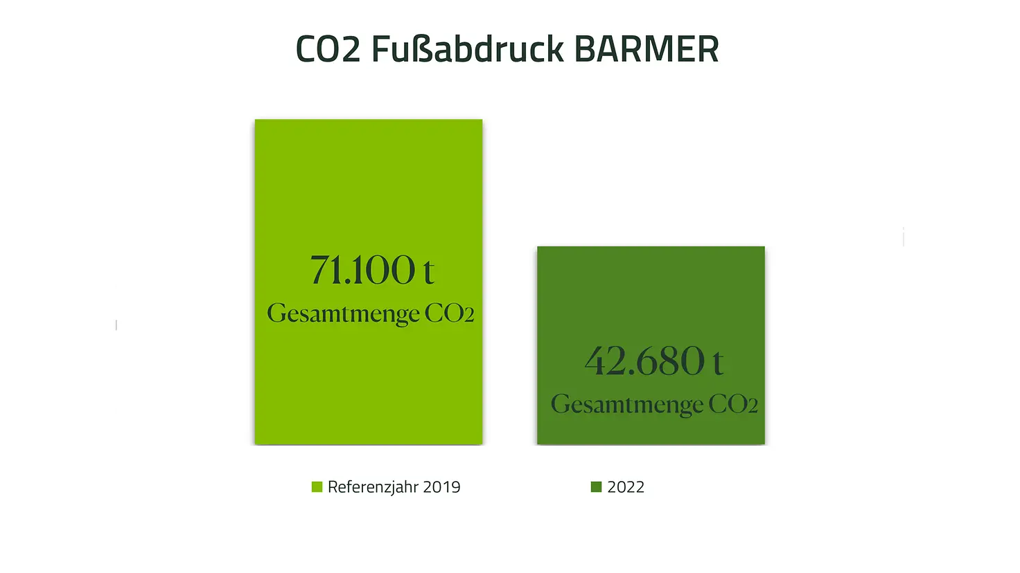 Infografik zum CO2 Fußabdruck 2019: 71100t, 2021: 43335t