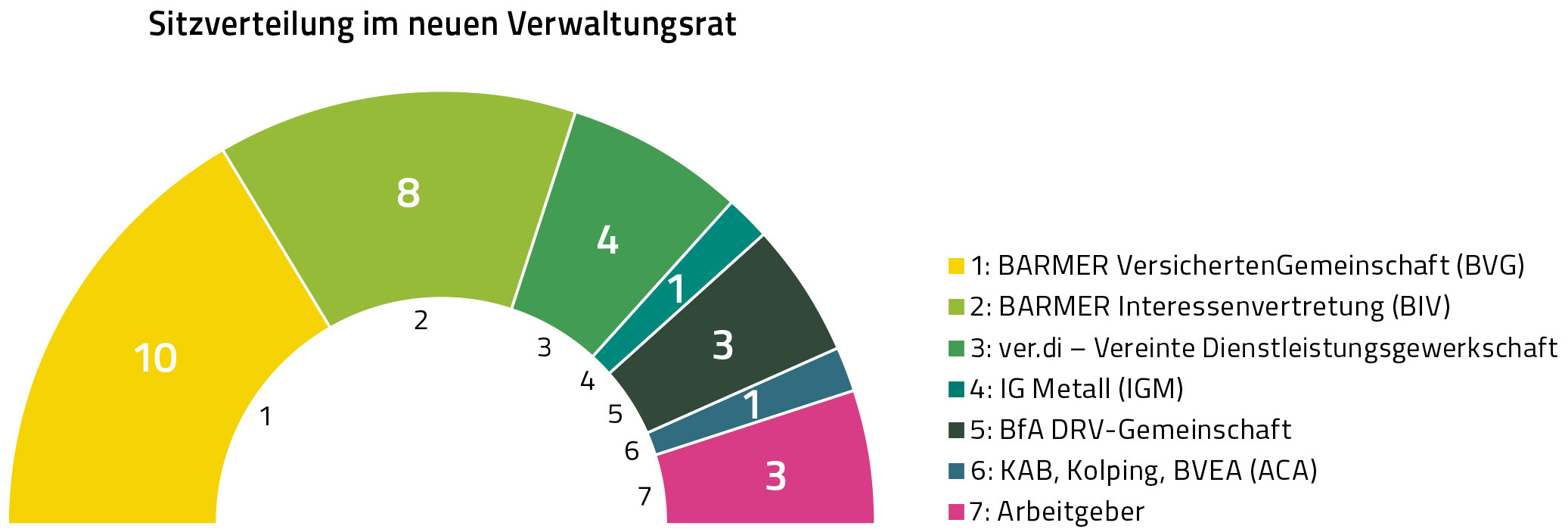 Sitzverteilung Barmer Verwaltungsrat 11-2017