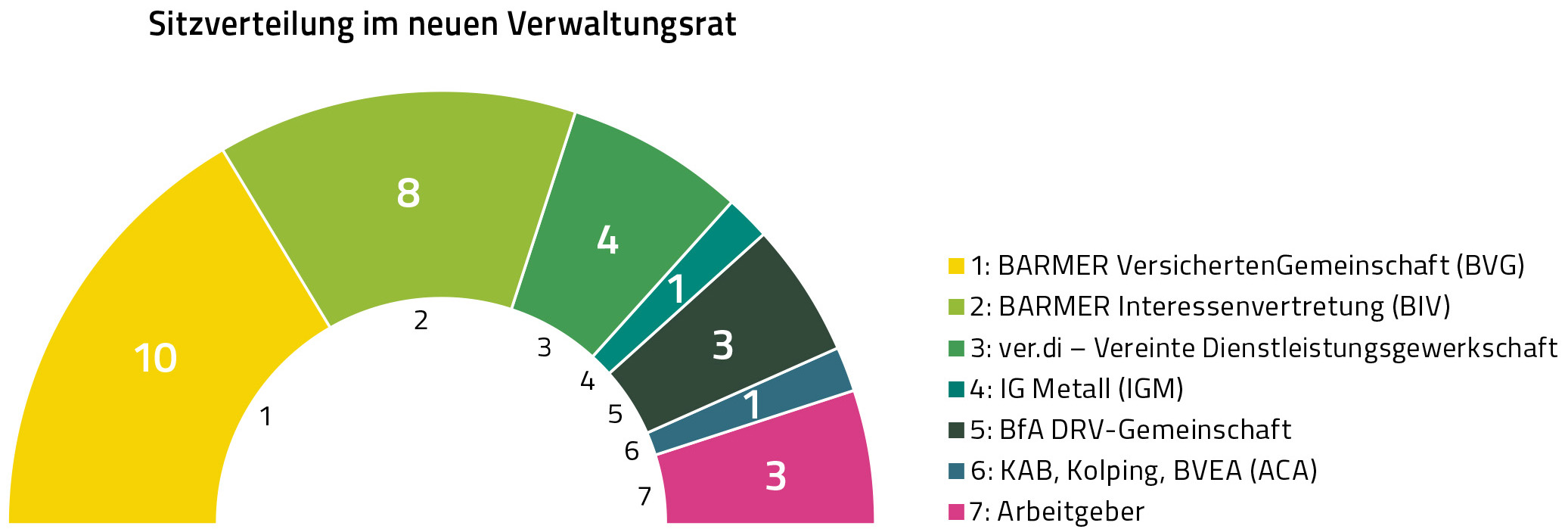 Infografik über die Sitzverteilung im neuen Barmer Verwaltungsrat 11-2017