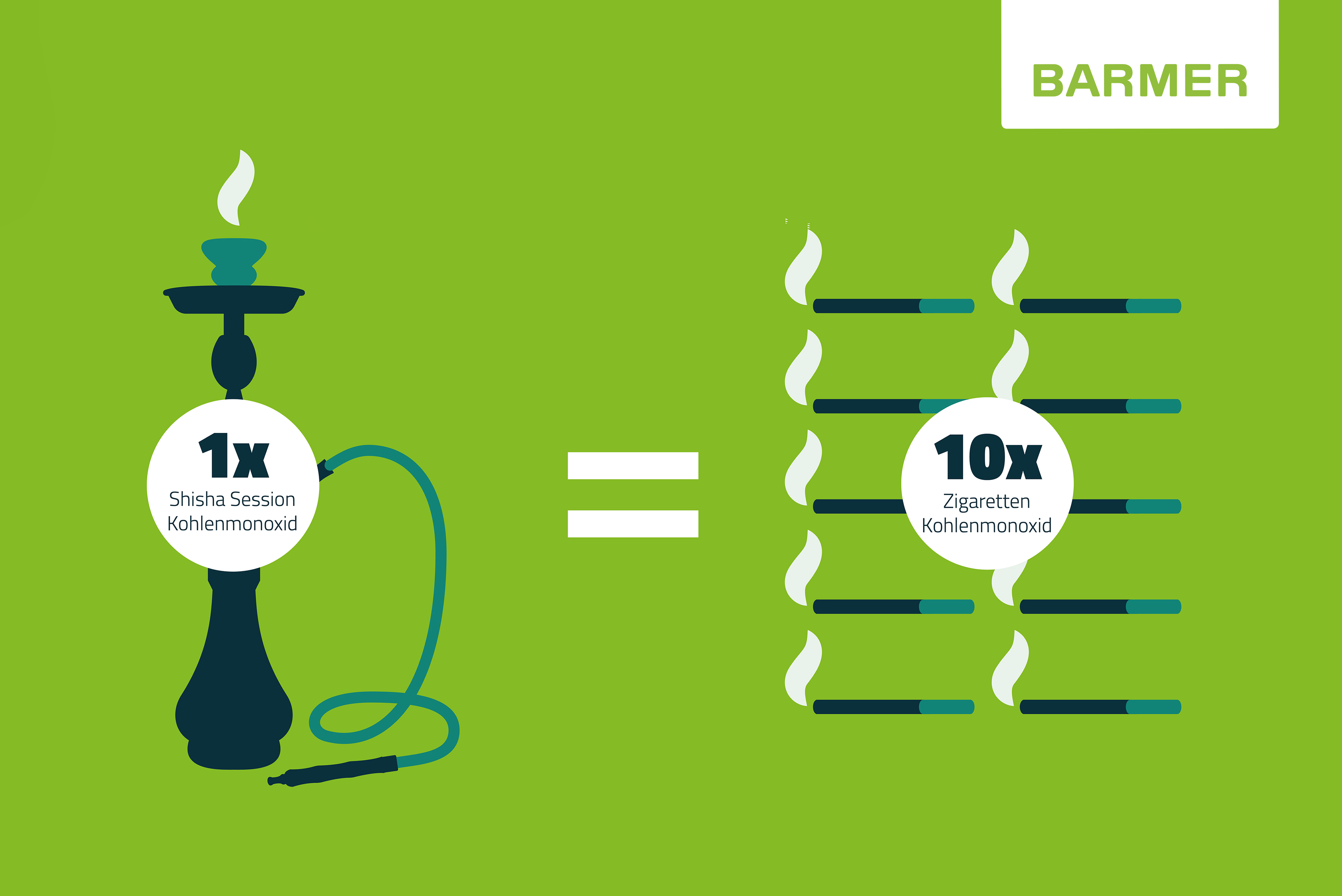 Die Grafik zeigt: Bei einer Shisha-Session Kohlenmonoxid wird so viel Feinstaub produziert wie bei zehn Zigaretten. 
