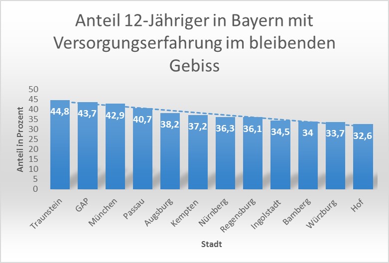 Anteil 12-Jähriger in Bayern mit Versorgungserfahrung im bleibenden Gebiss