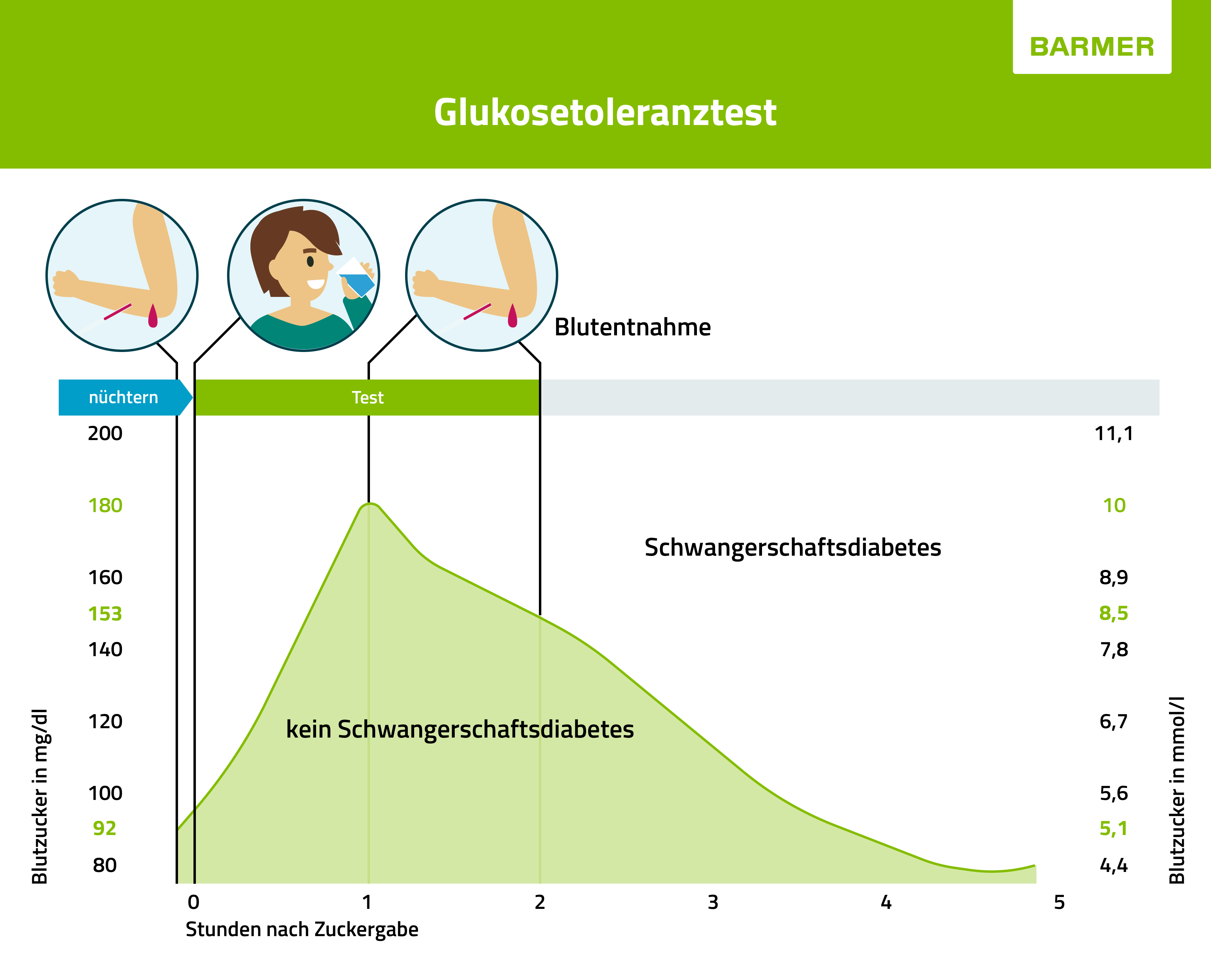 Infografik: Mit einem Glukosetoleranztest kann Schwangerschaftsdiabetes diagnostiziert werden.