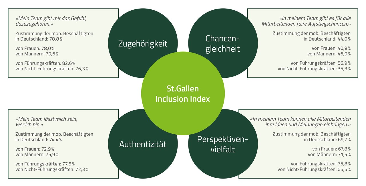 Die Grafik zeigt den St.Gallen Inclusion Index, der Zugehörigkeit, Authentizität, Chancengleichheit & Perspektivenvielfalt misst