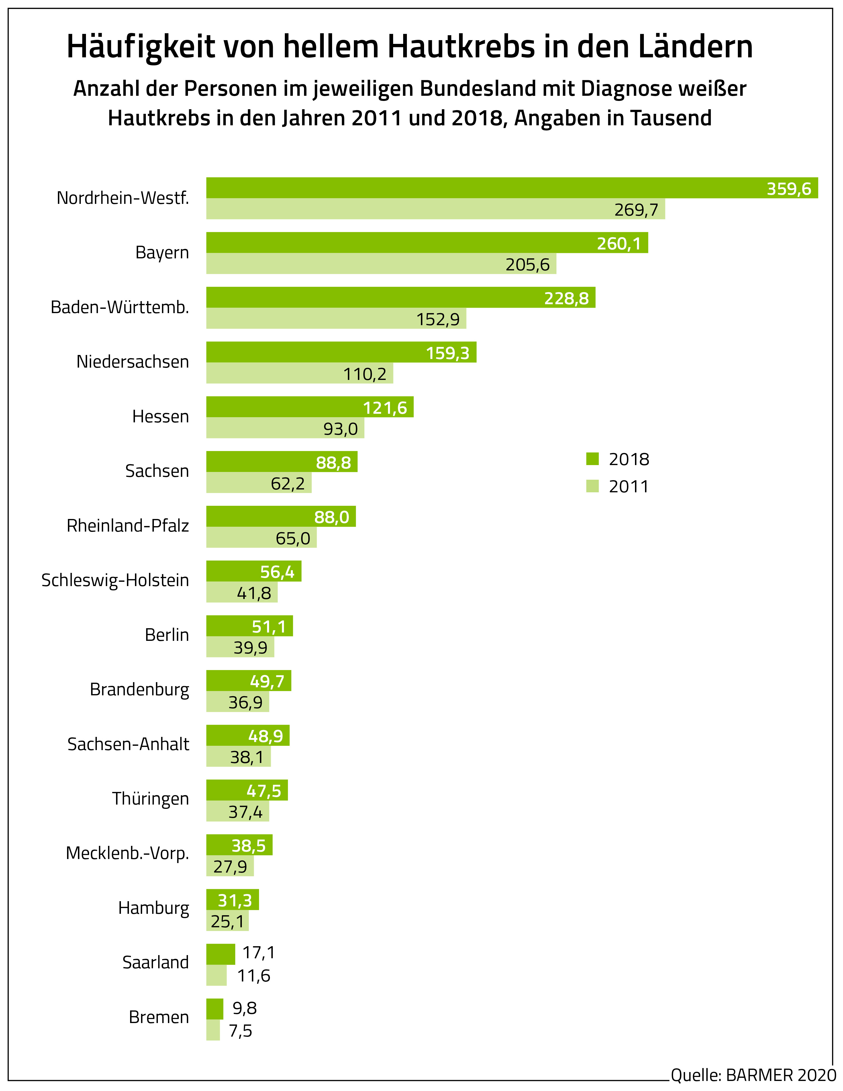 Die Grafik zeigt die Anzahl der Personen je Bundesland mit hellem Hautkrebs in den Jahren 2011 und 2018 (in Tausend)