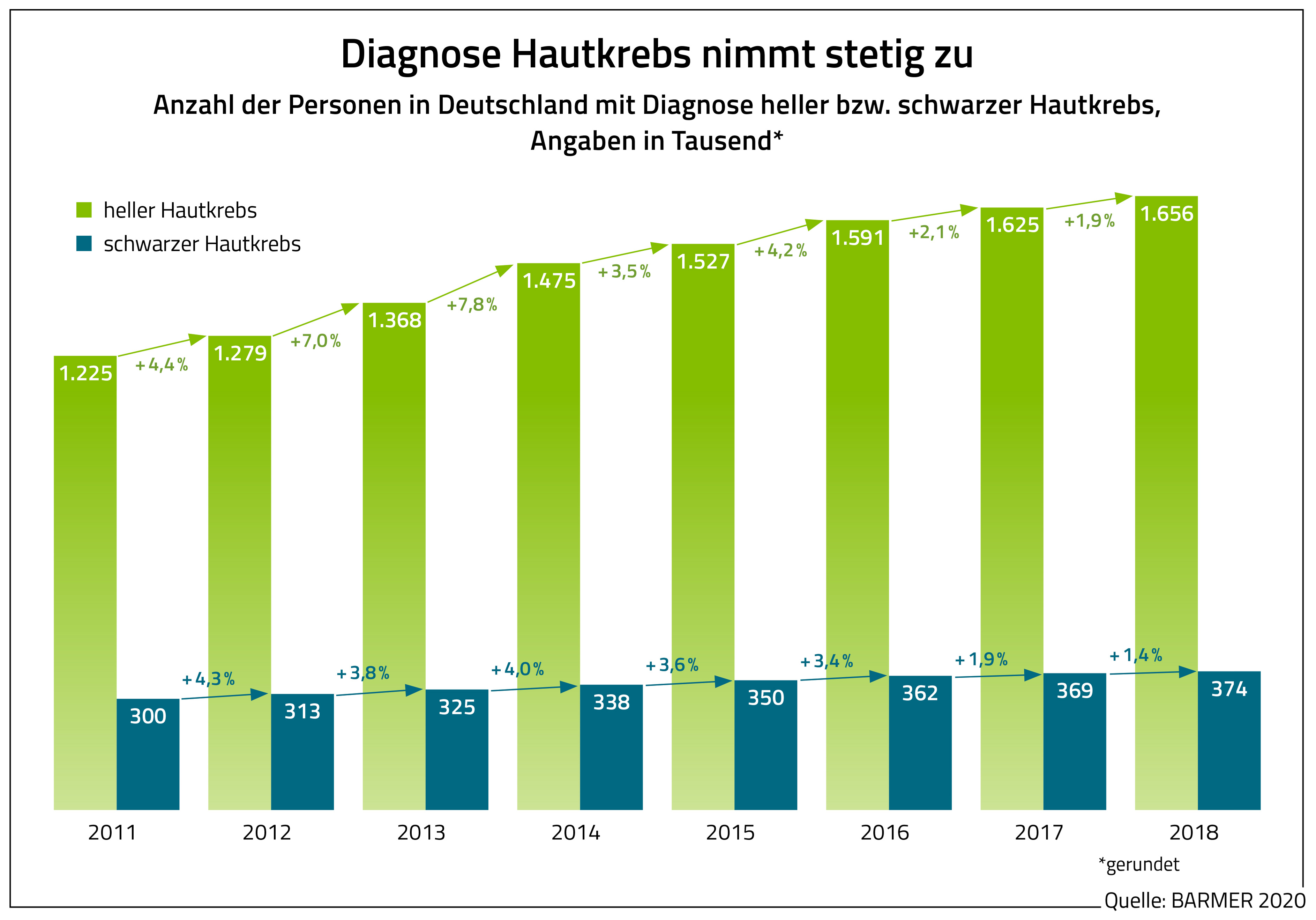 Die Grafik zeigt die Anzahl der Personen in Deutschland mit Diagnose heller beziehungsweise schwarzer Hautkrebs