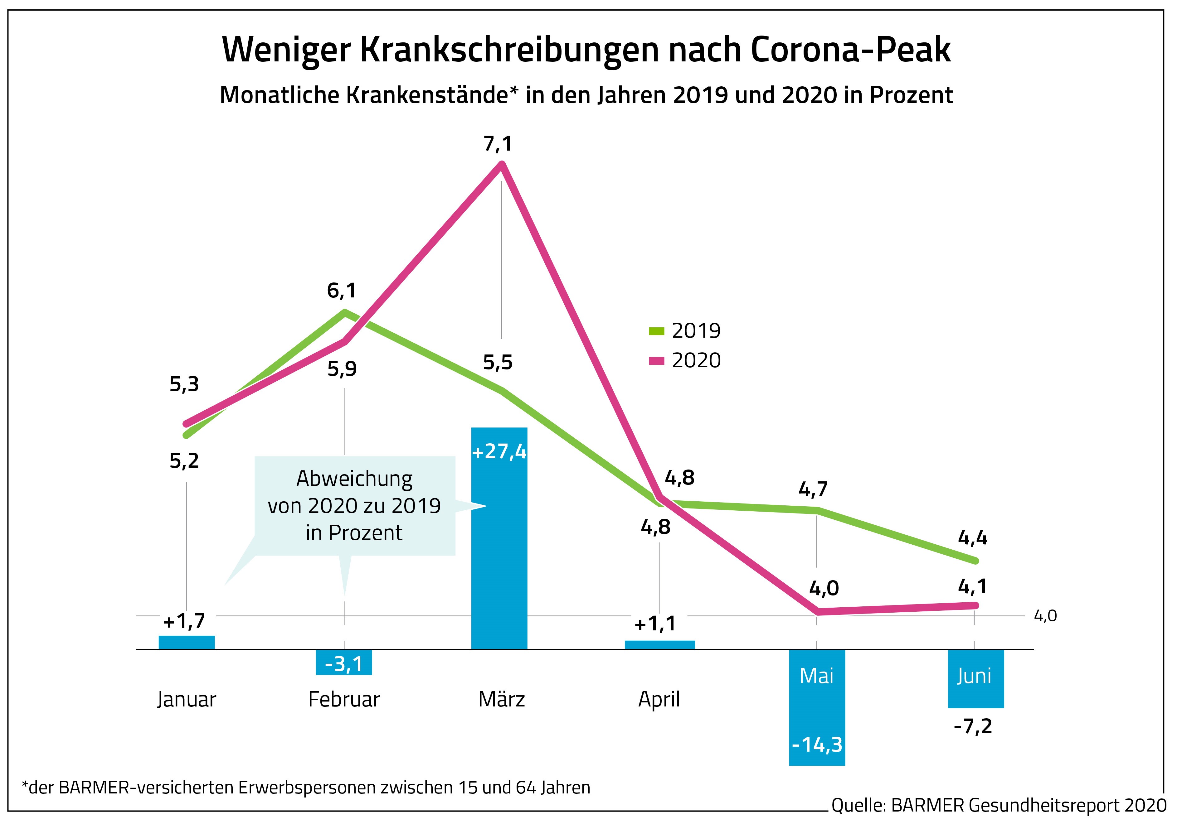 Die Grafik zeigt, dass es weniger Krankschreibungen nach dem Corona-Peak gab.