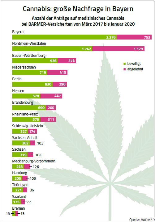 Die Grafik zeigt, die Anzahl der Anträge auf Cannabis bei Barmer-Versicherten von März 2017 bis Januar 2020. 