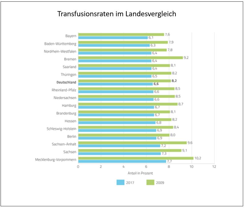 Die Grafik zeigt die Transfusionsraten je Länder. Die höchste Rate hat Mecklenburg-Vorpommern. 