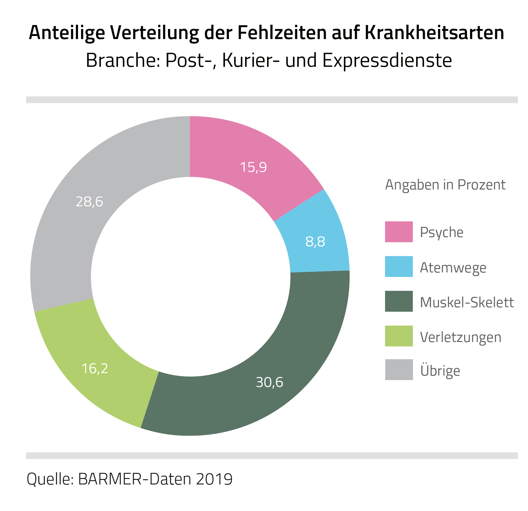 Tortendiagramm Fehltage nach Branchen in Schleswig-Holstein