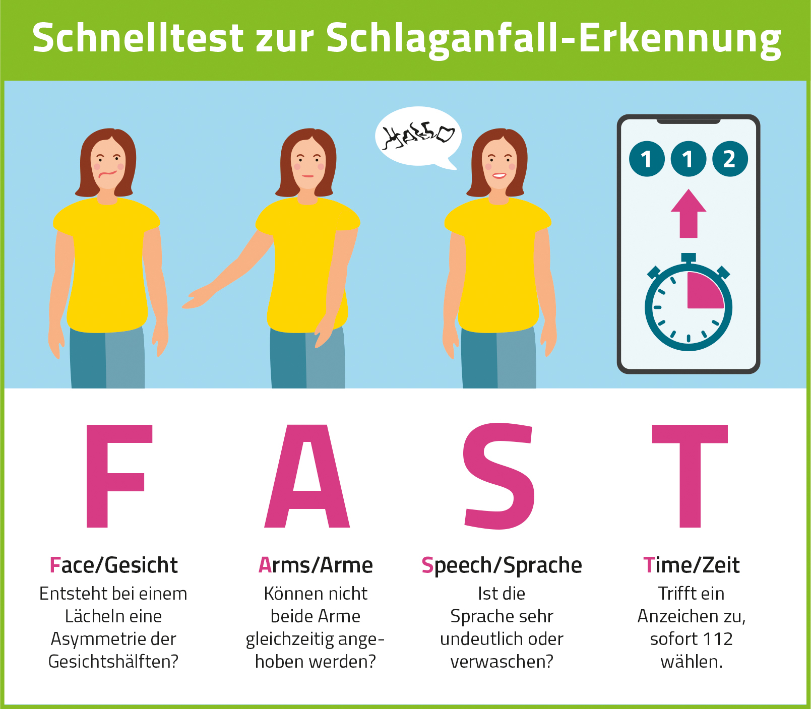 grafische Darstellung des Schnelltest FAST-Test zur Schlaganfall-Erkennung