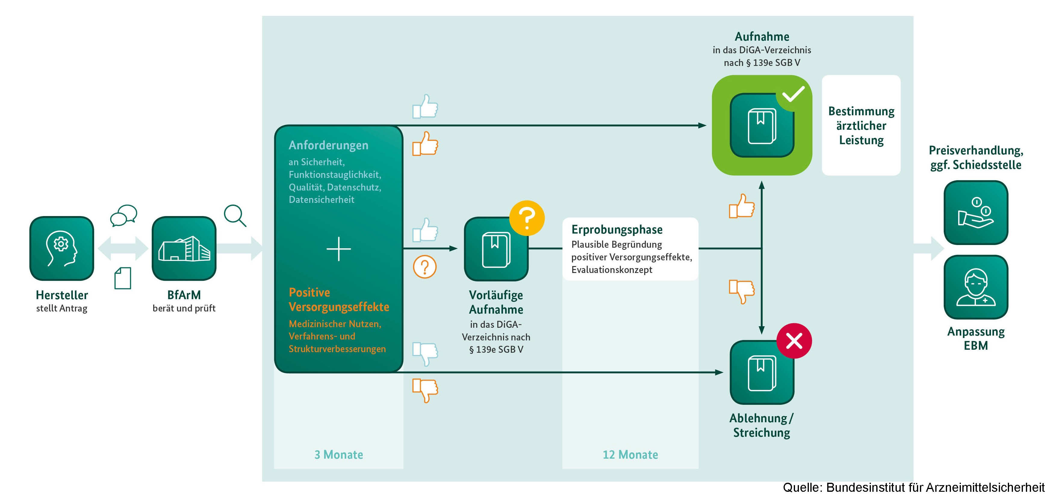 Eine Grafik stellt den Prozess zur Prüfung von digitalen Gesundheitsanwendungen dar