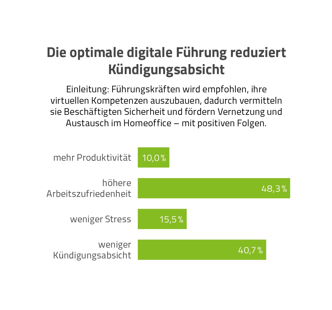 Arbeitnehmer fühlen 50 Prozent höhere Arbeitszufriedenheit im Homeoffice bei guter digitaler Führung. 