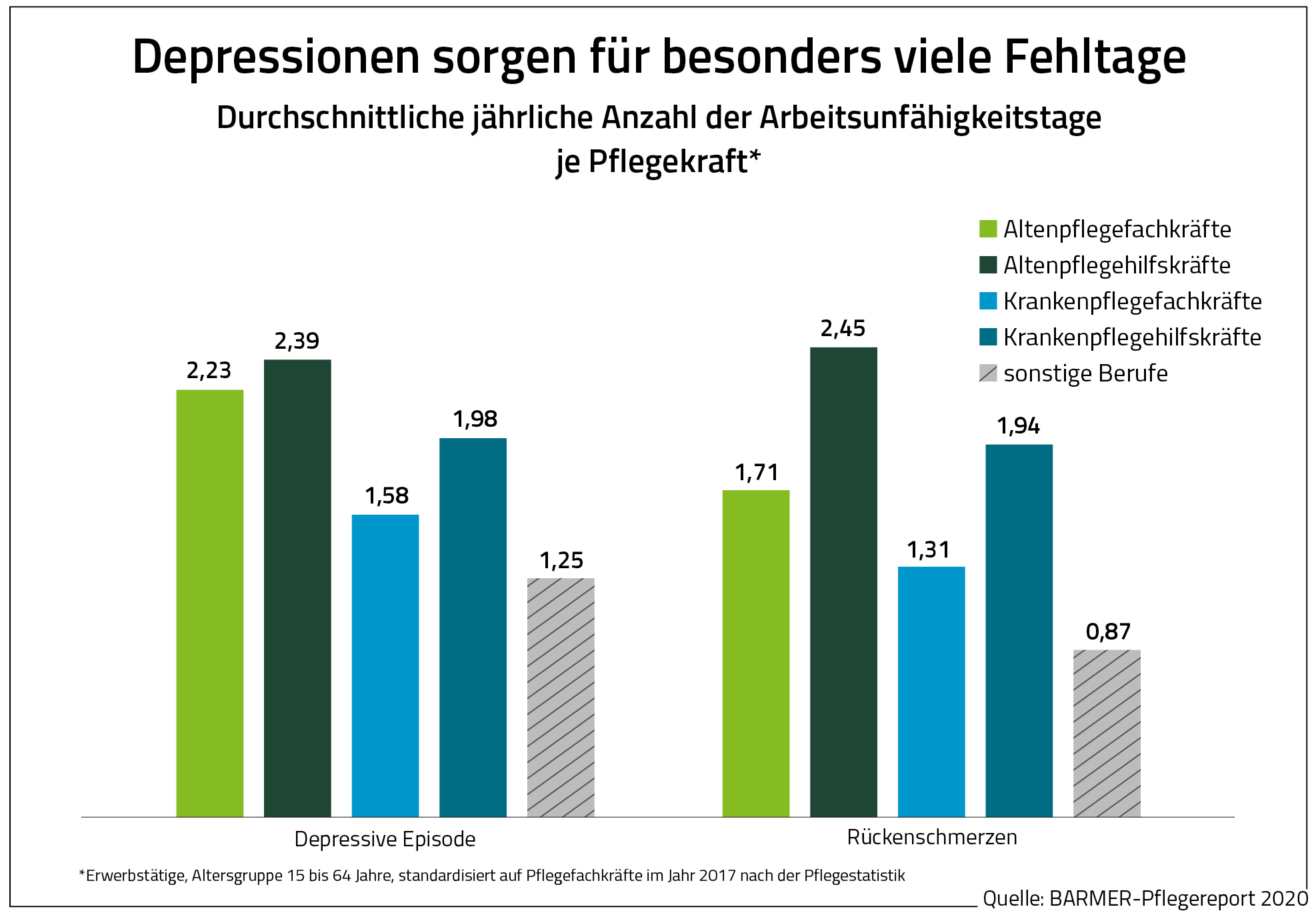 BARMER Grafik Depressionen bei Pflegekräften