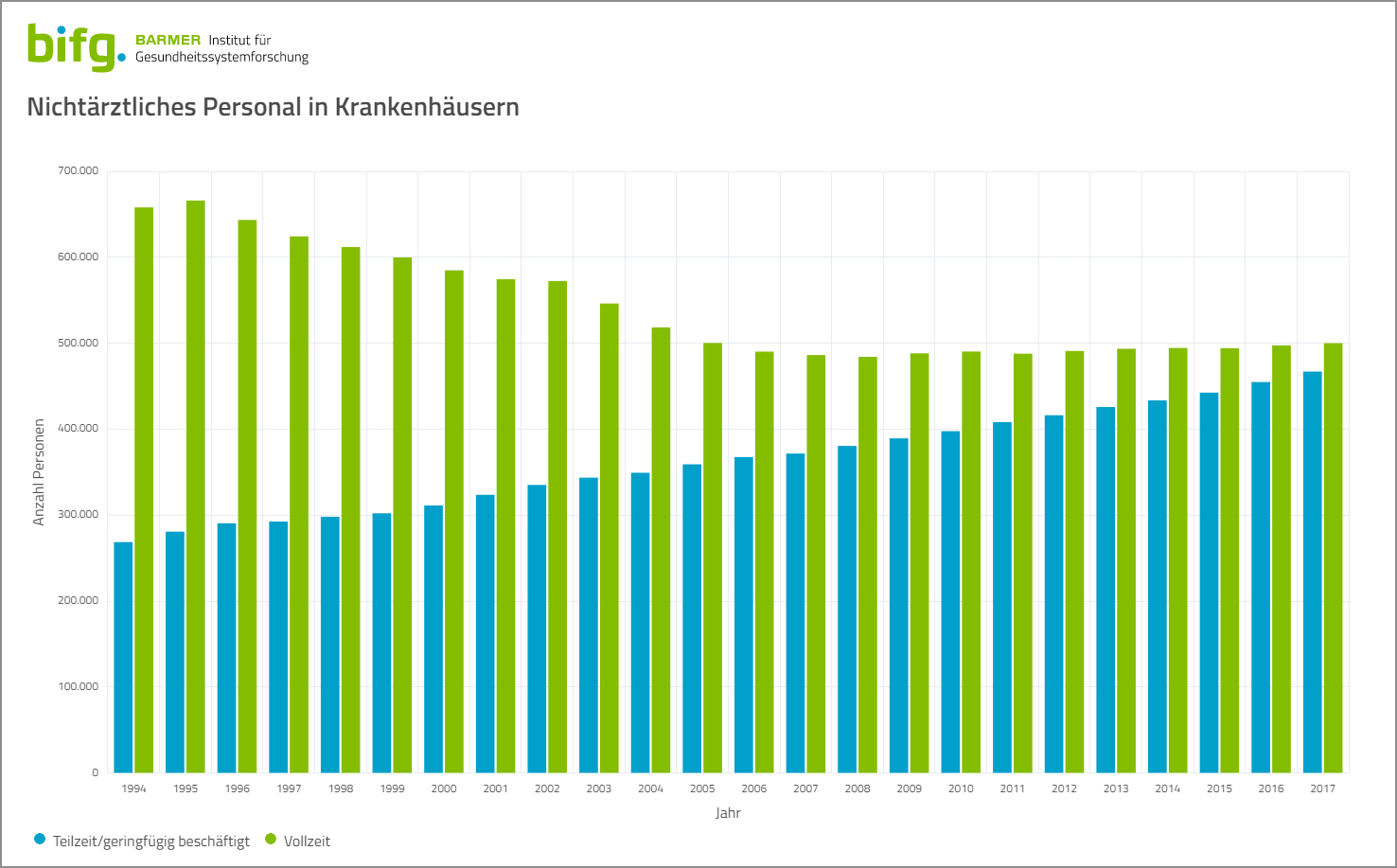 Grafik über die Entwicklung von Voll- und Teilzeitbeschäftigungen des nichtärztlichen Personals in Krankenhäusern 1994-2017