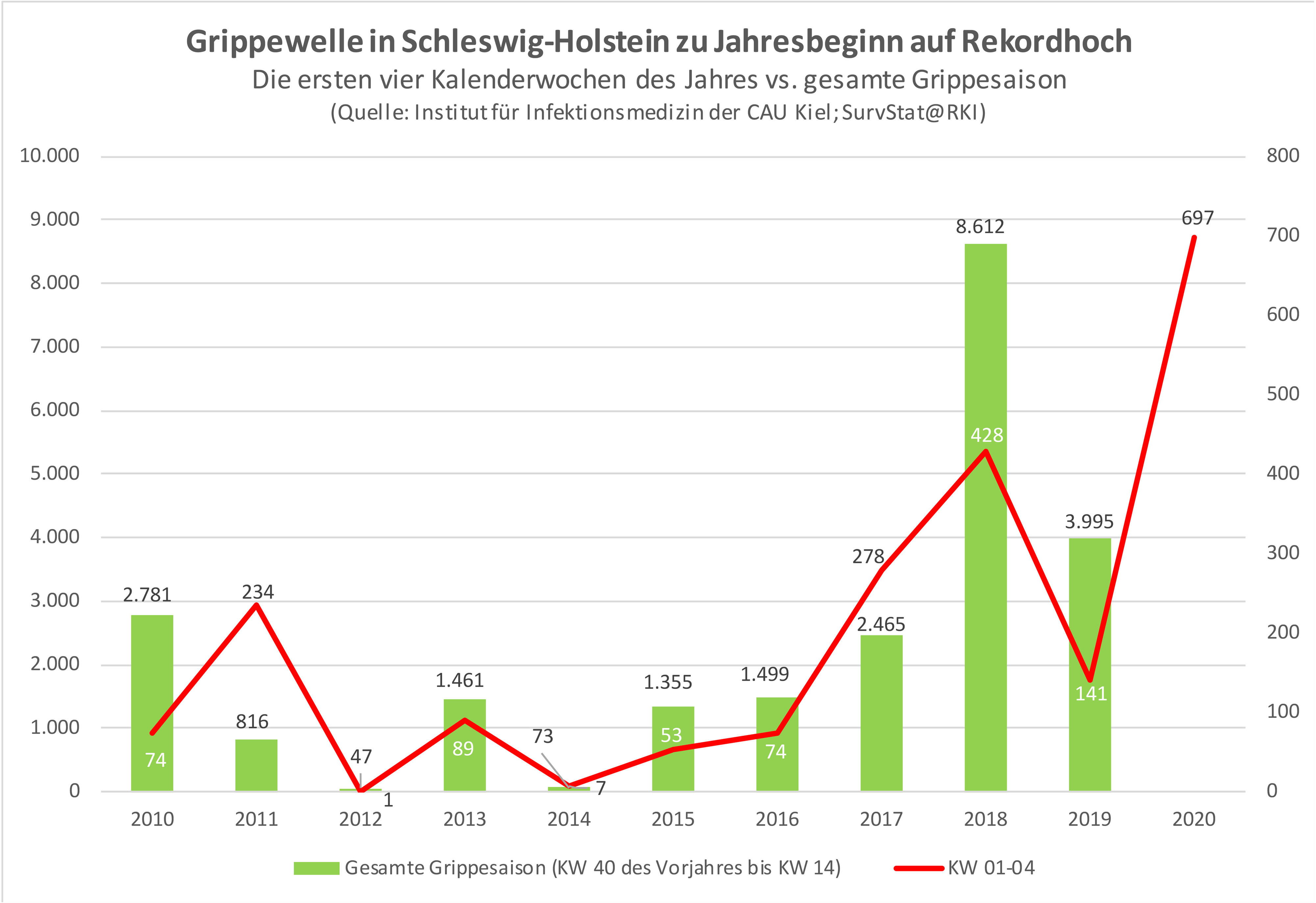 Grafik über den jahreszeitlichen Verlauf der ersten vier Grippewochen in Schleswig-Holstein im Zeitraum 2010 bis 2020