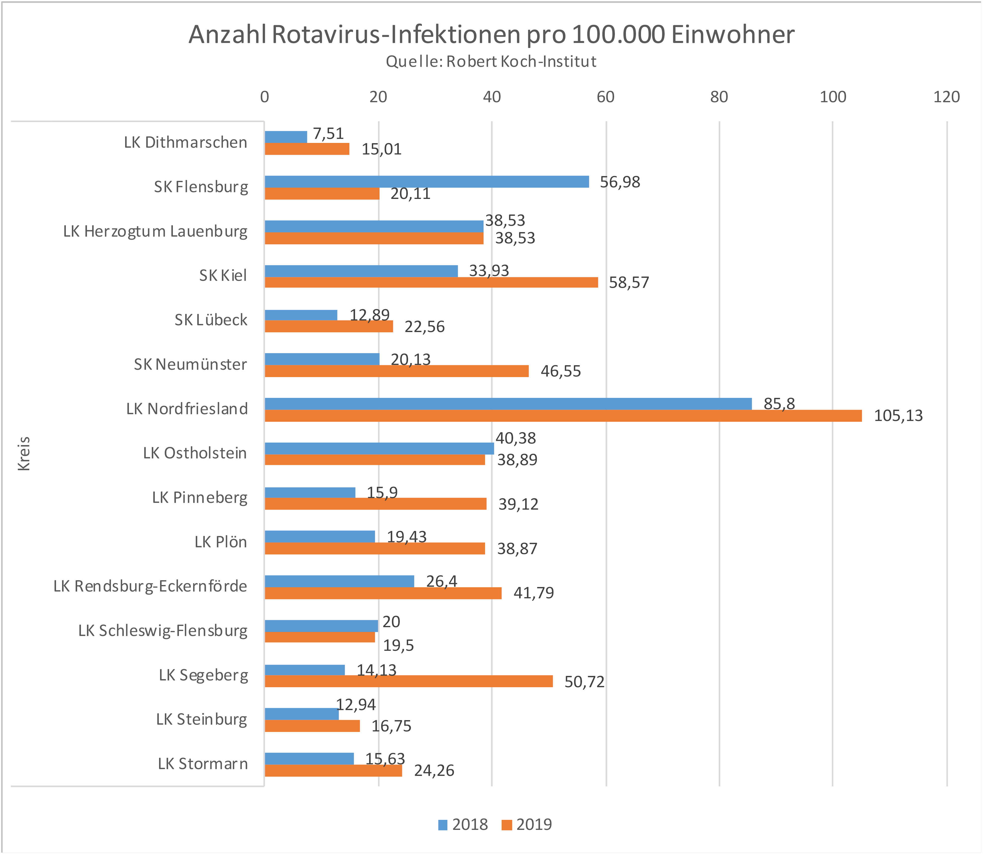 Anzahl der Rotavirus-Infektionen pro 100.000 Einwohner im Vergleich der Jahre 2018 - 2019 nach Landkreisen in Schleswig-Holstein