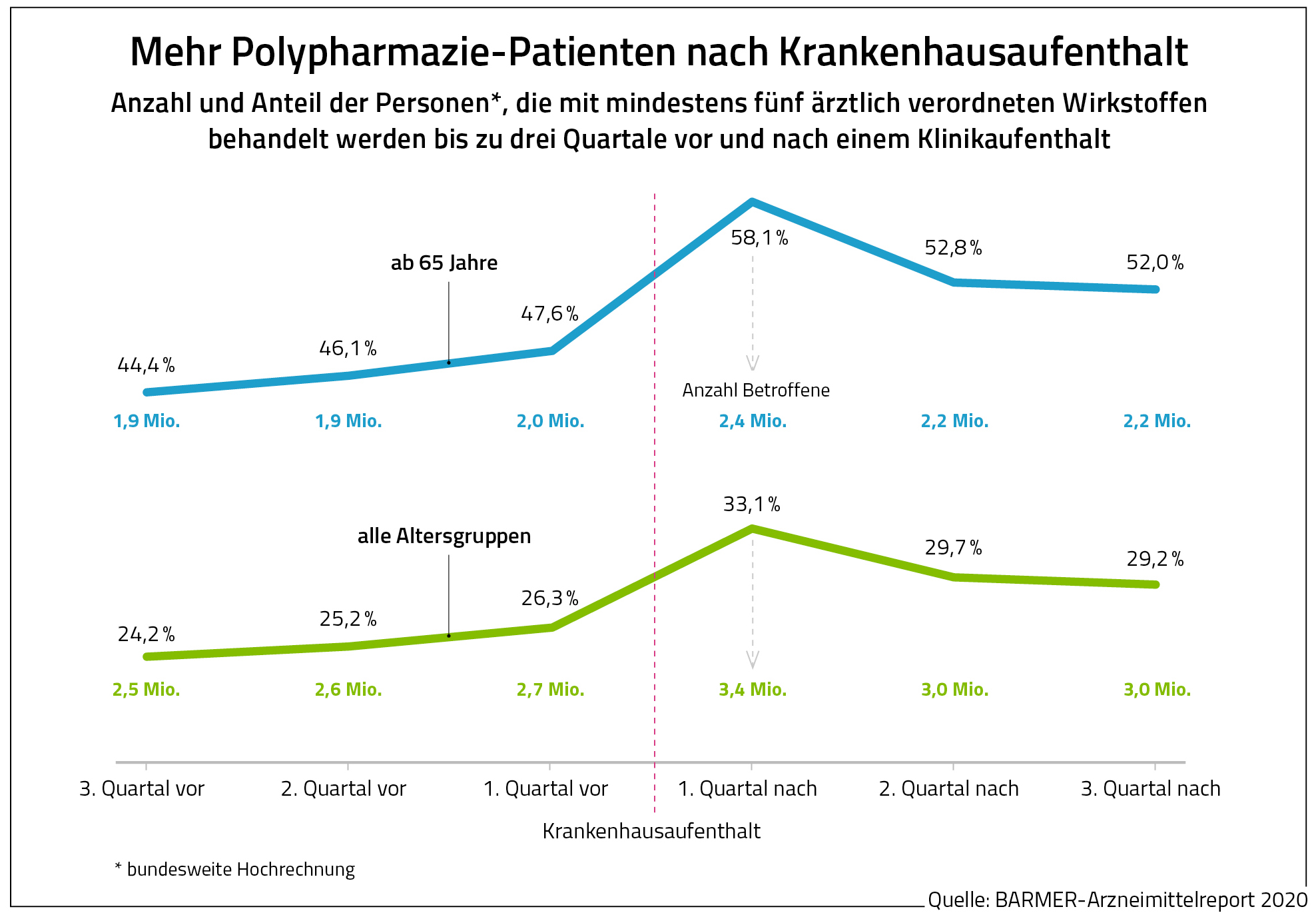 Die Grafik zeigt die Zahl der Polypharmaziepatienten vor und nach einem Krankenhausaufenthalt.