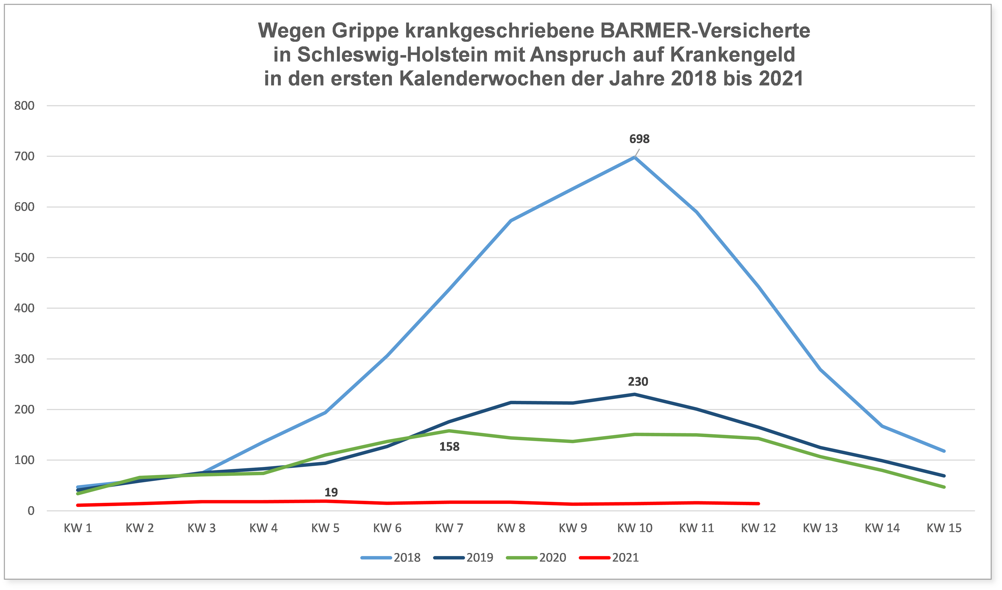 Die Grafik zeigt Verlauf von Grippeerkrankungen von Barmer-Versicherten der Kalenderwochen 1-15 2018-2021 in Schleswig-Holstein