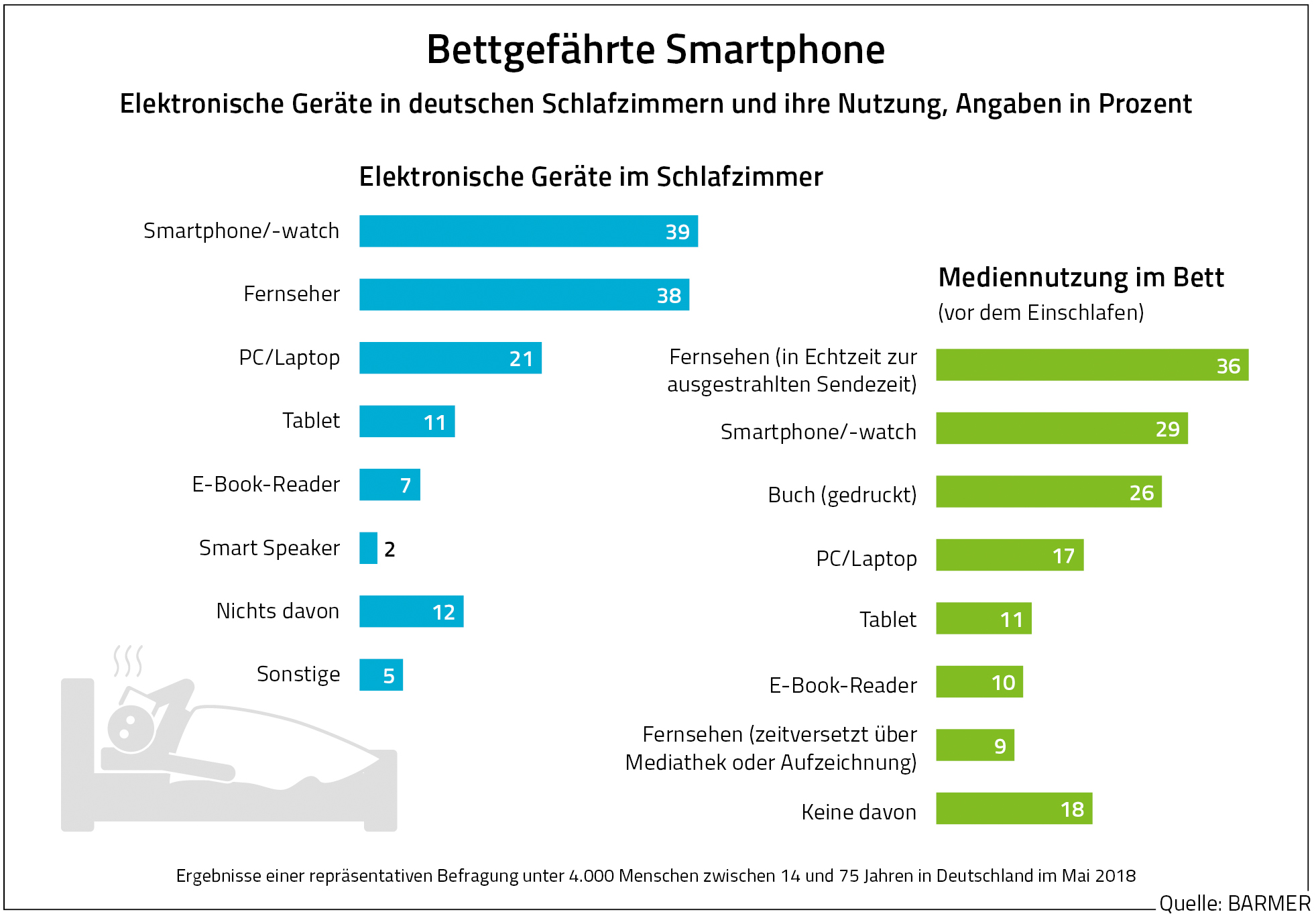 Grafik zeigt die Angaben Elektronische Geräte in deutschen Schlafzimmern und ihre Nutzung, Angaben in Prozent