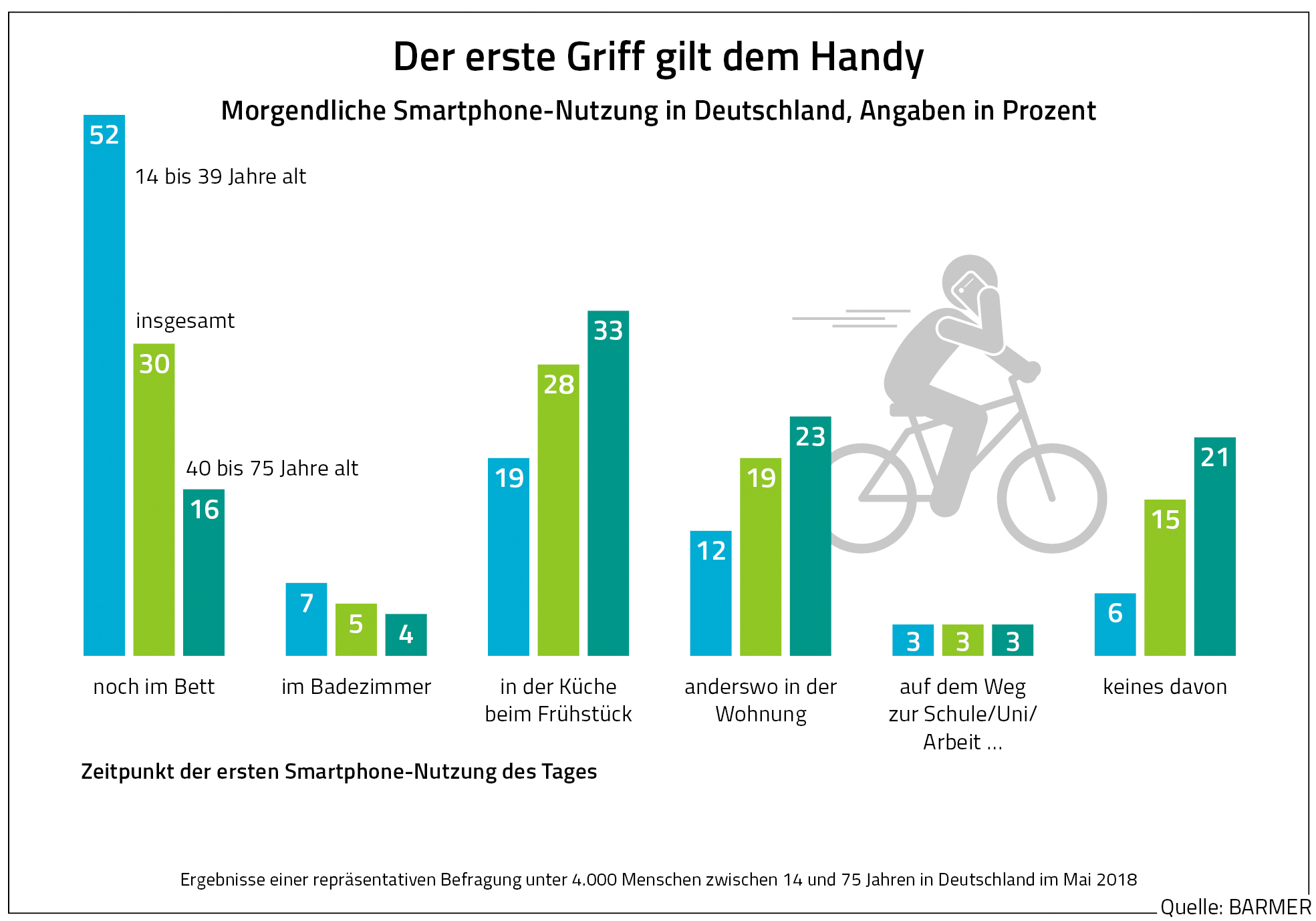 Grafik zeigt die morgendliche Smartphone-Nutzung in Deutschland, Angaben in Prozent