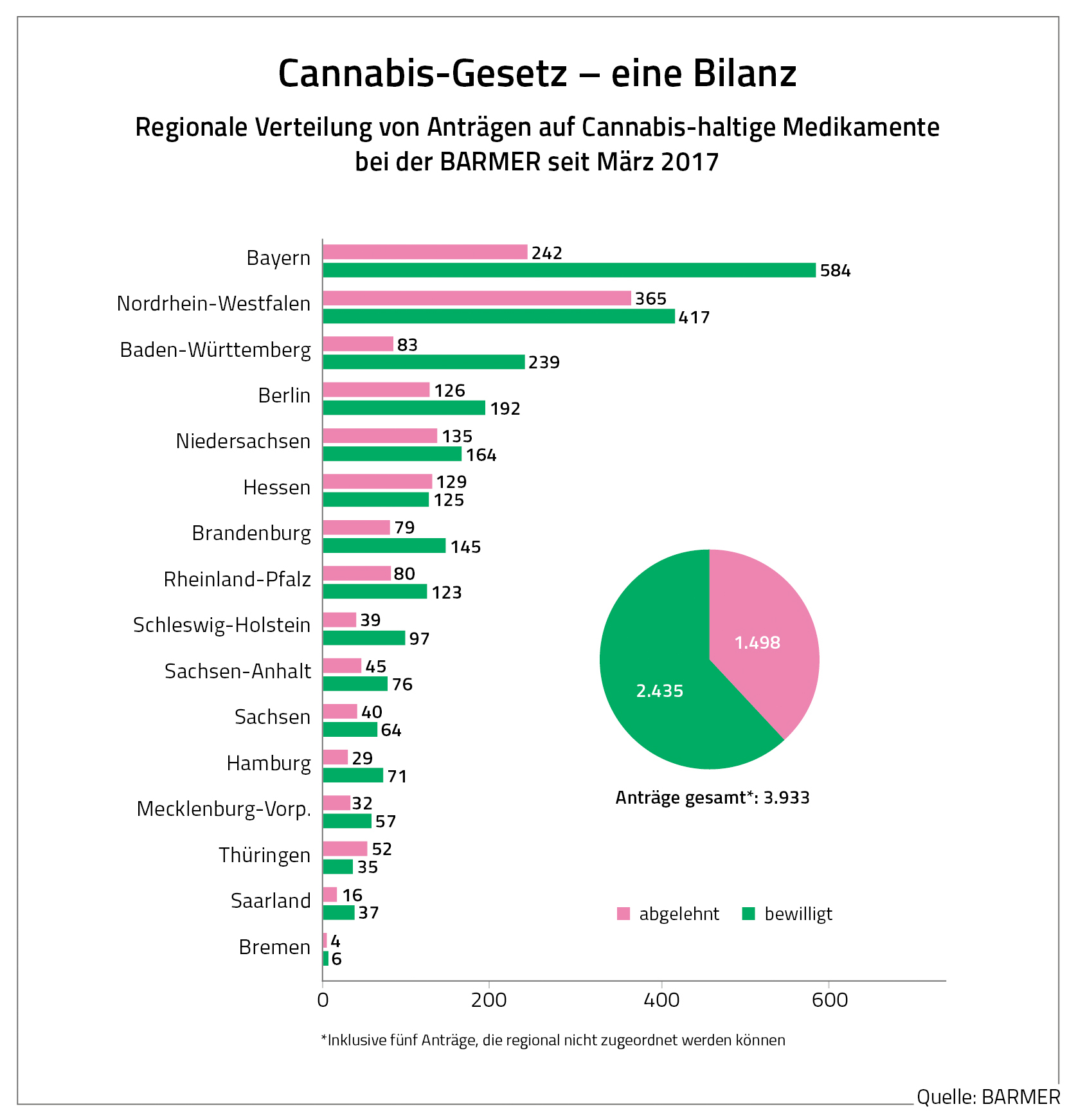 Cannabis-Anträge nach Ländern