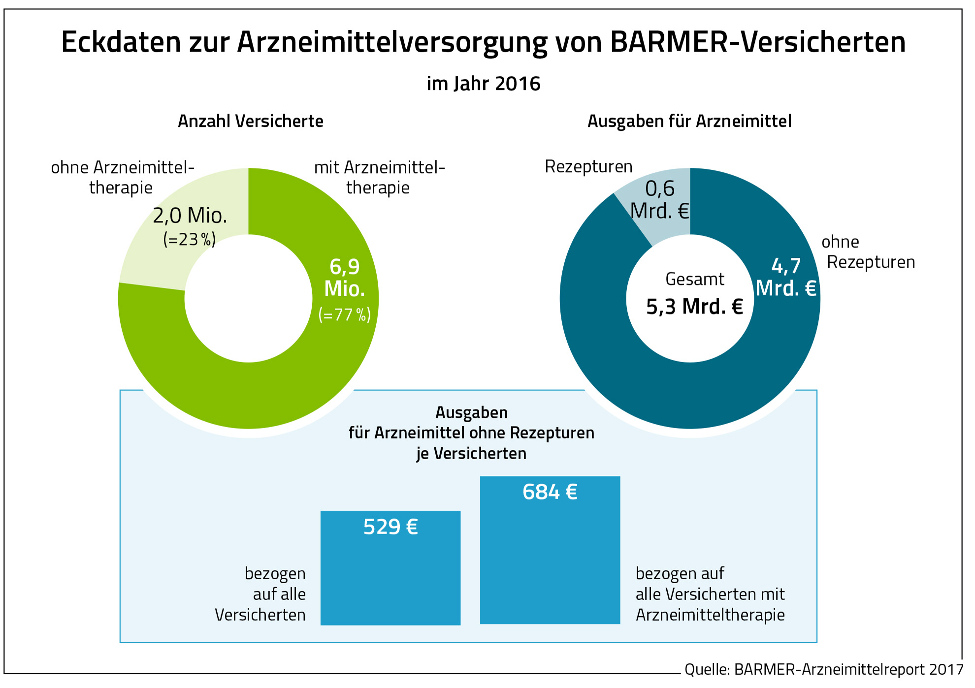 Die Grafik zeigt die Eckdaten zur Arzneimittelversorgung von Barmer-Versicherten