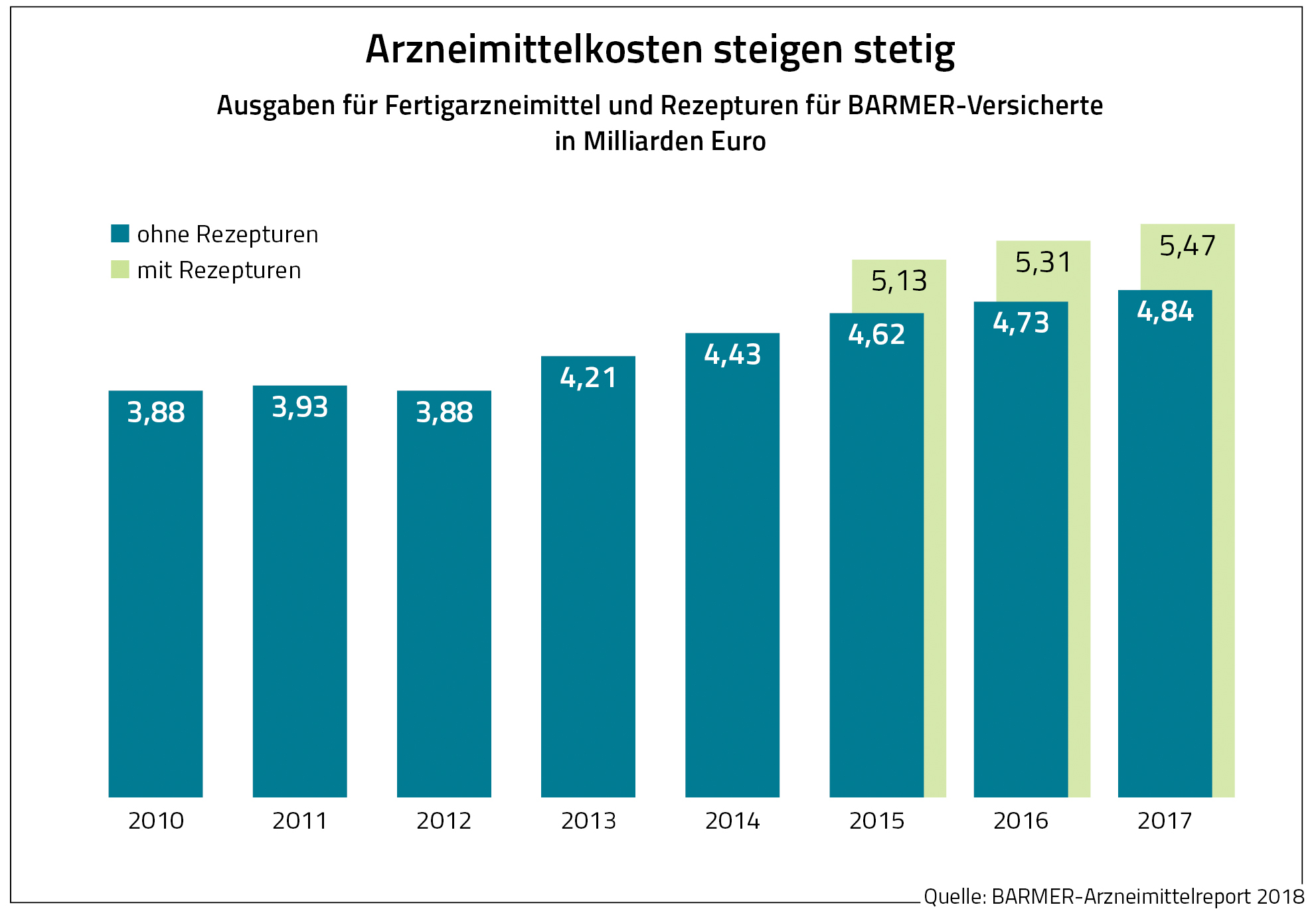 Die Grafik zeigt die Ausgaben für Fertigarzneimittel und Rezepturen für Barmer-Versicherte in Milliarden Euro