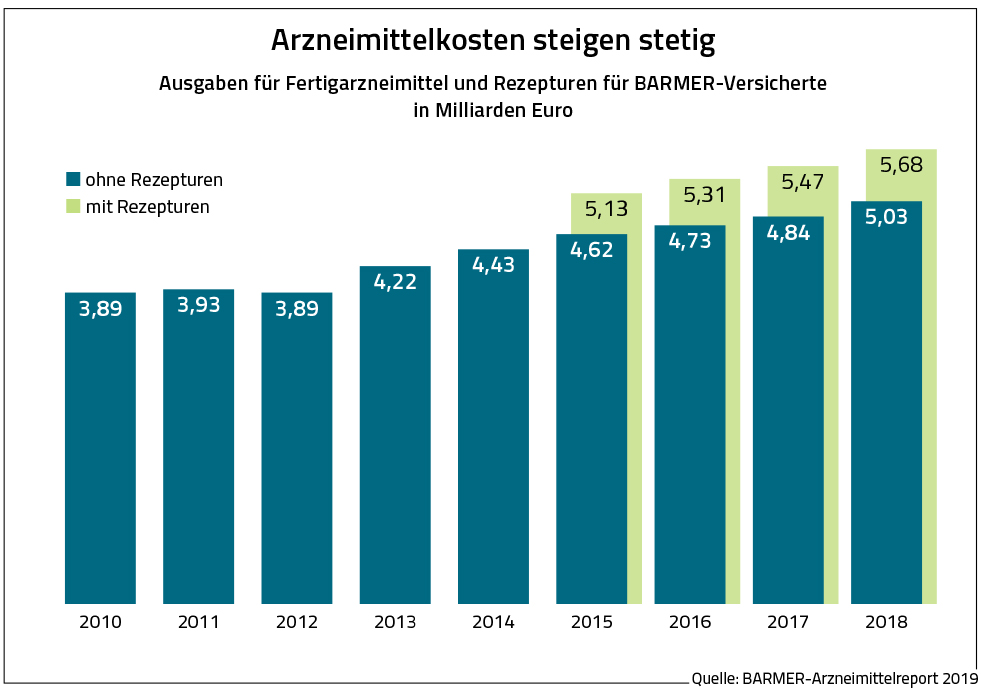 Die Grafik zeigt die Ausgaben für Fertigarzneimittel und Rezepturen für Barmer-Versicherte in Milliarden Euro.